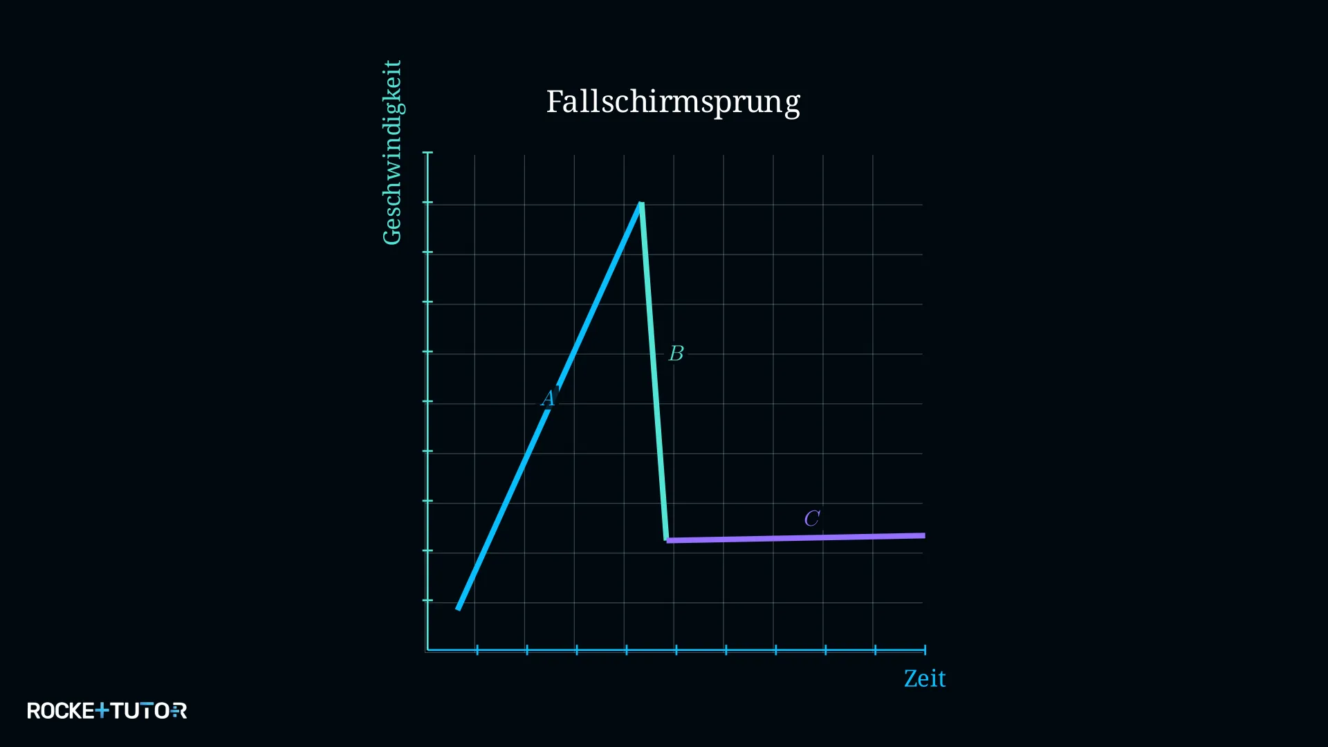 Geschwindigkeitsgraph eines Fallschirmspringers mit Phasen