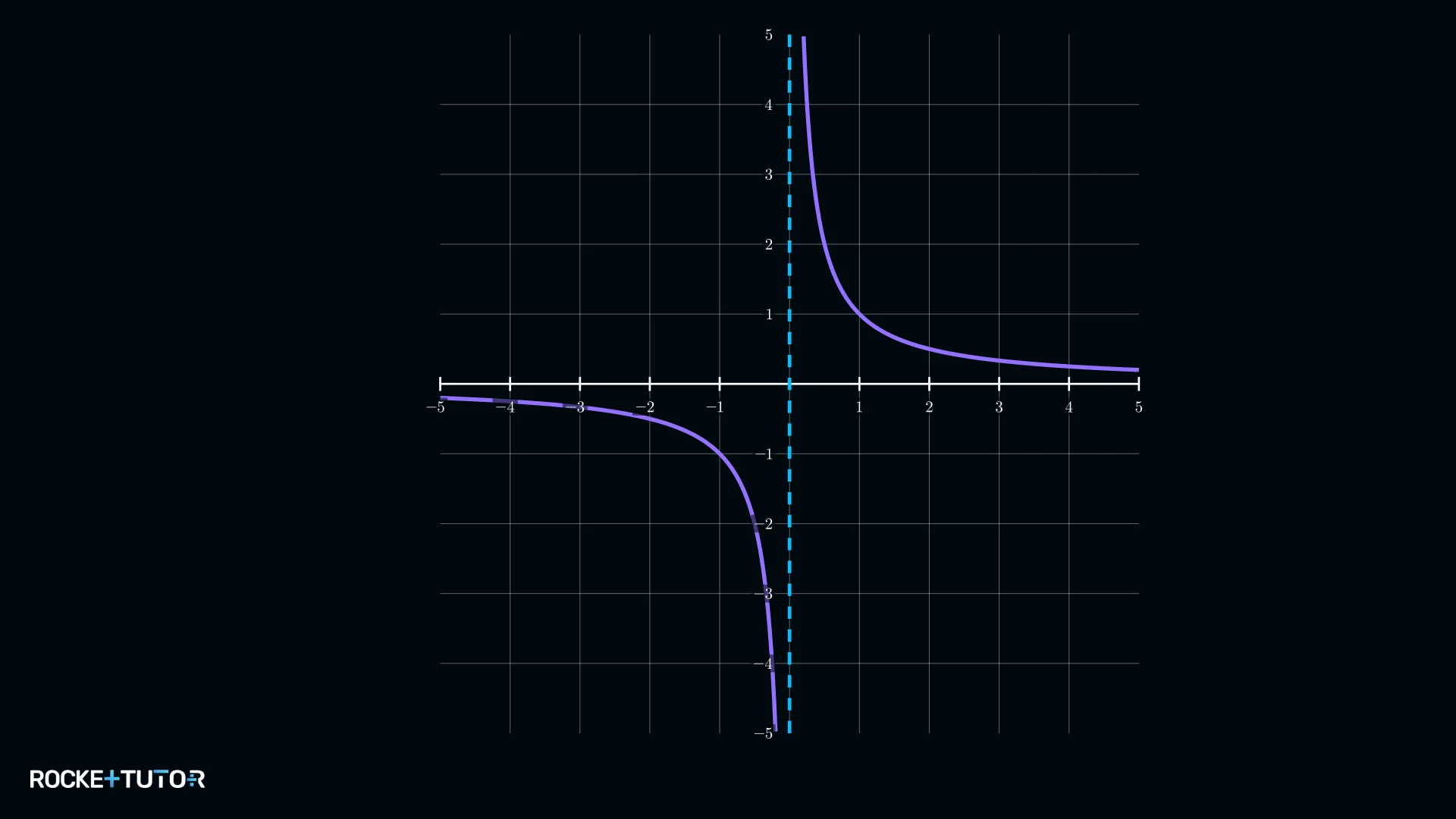 Graph der Funktion h mit y-Achse als senkrechter Asymptote