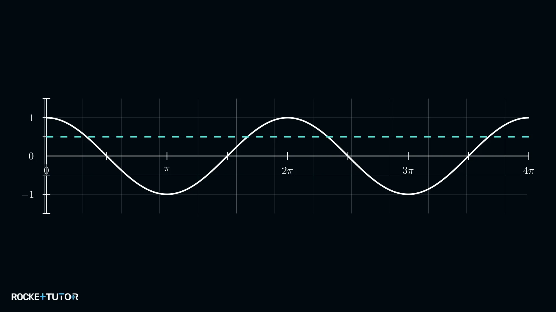 Kosinusgraph mit eingezeichneter waagerechter Linie