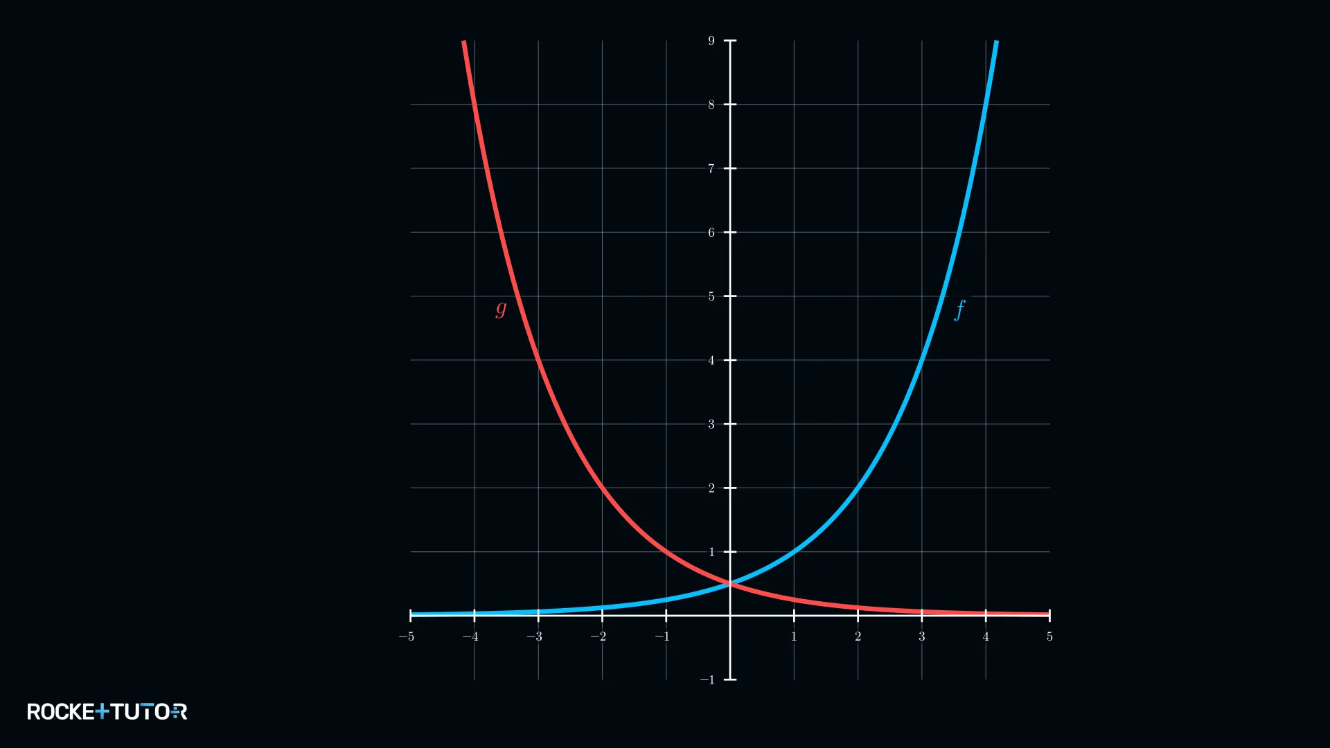Blauer und roter Graph mit Spiegelung an der y-Achse