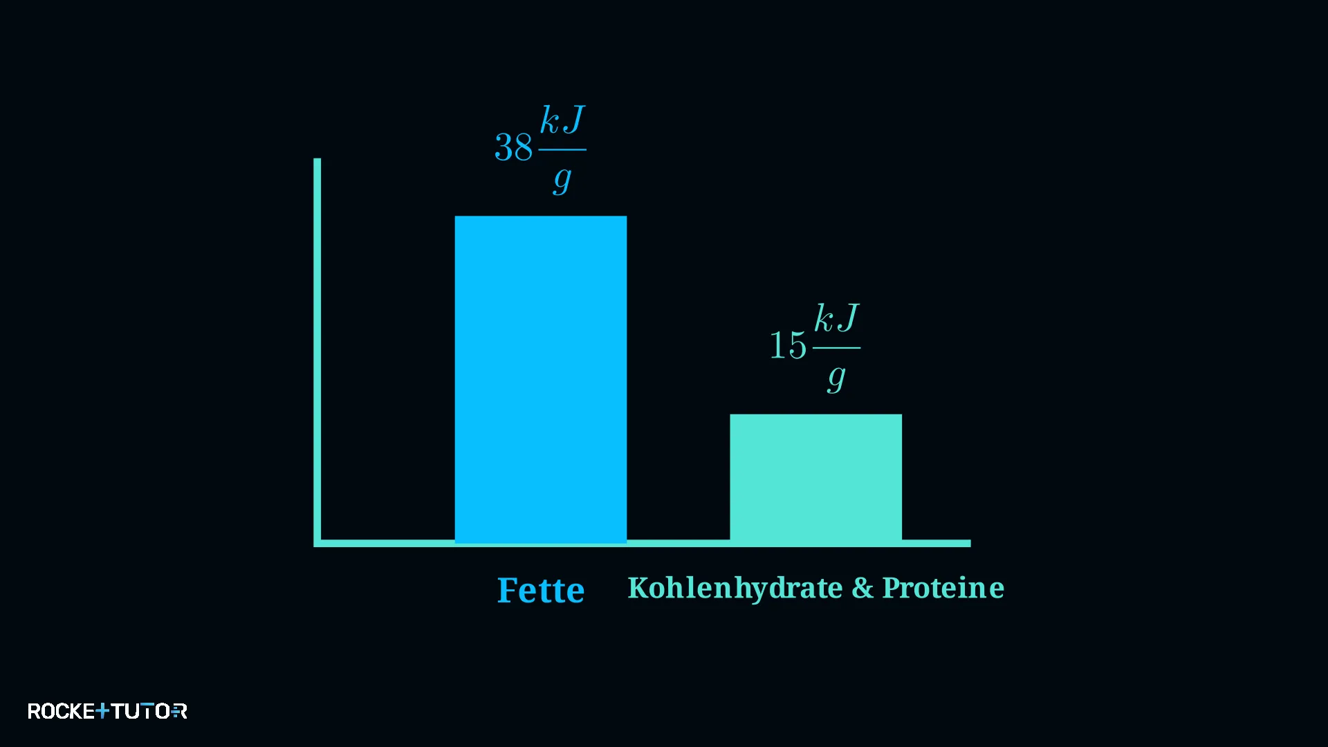 Balkendiagramm Energiegehalt der Makronährstoffe