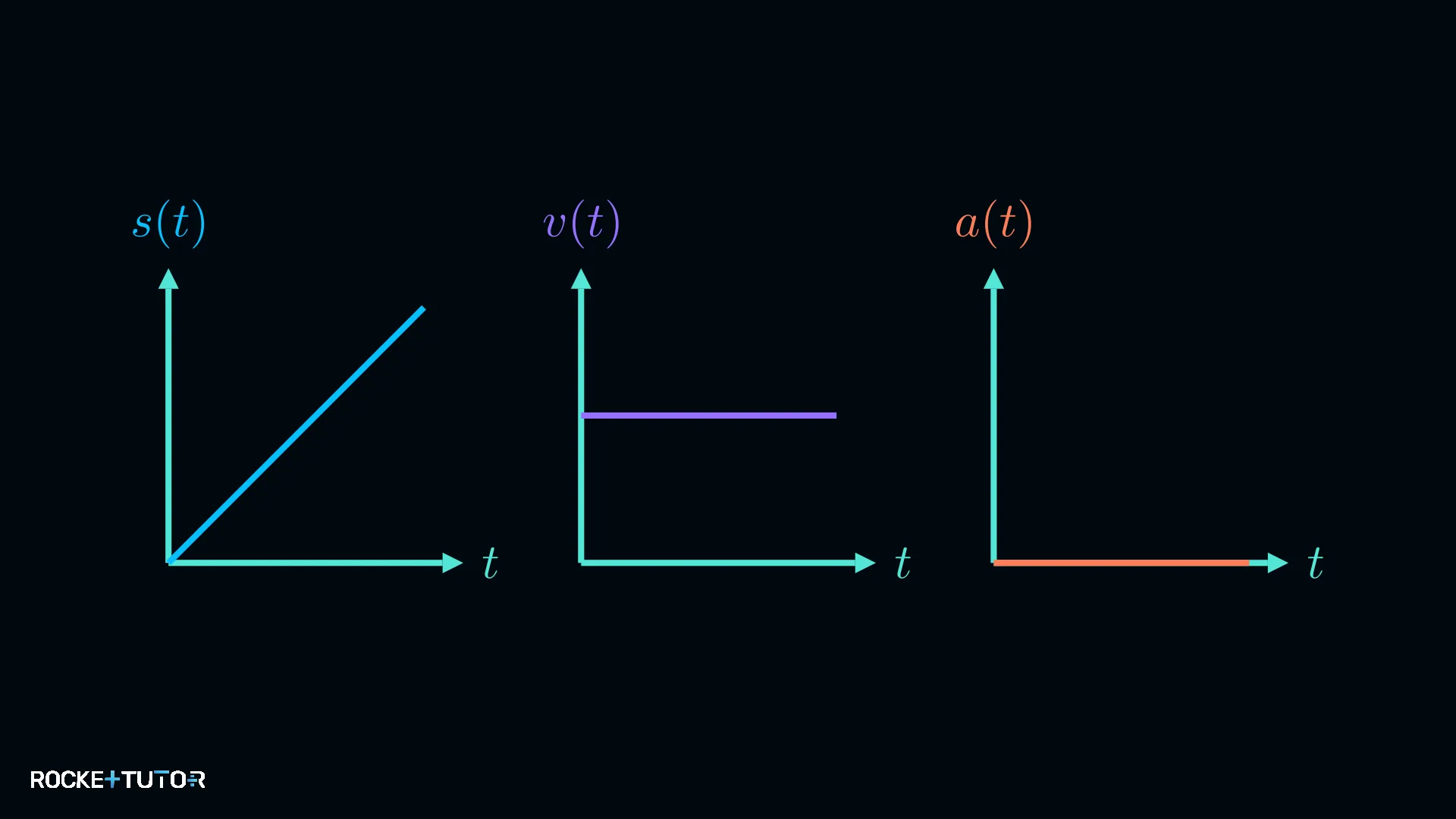 Weg-Zeit und Geschwindigkeit-Zeit Diagramme