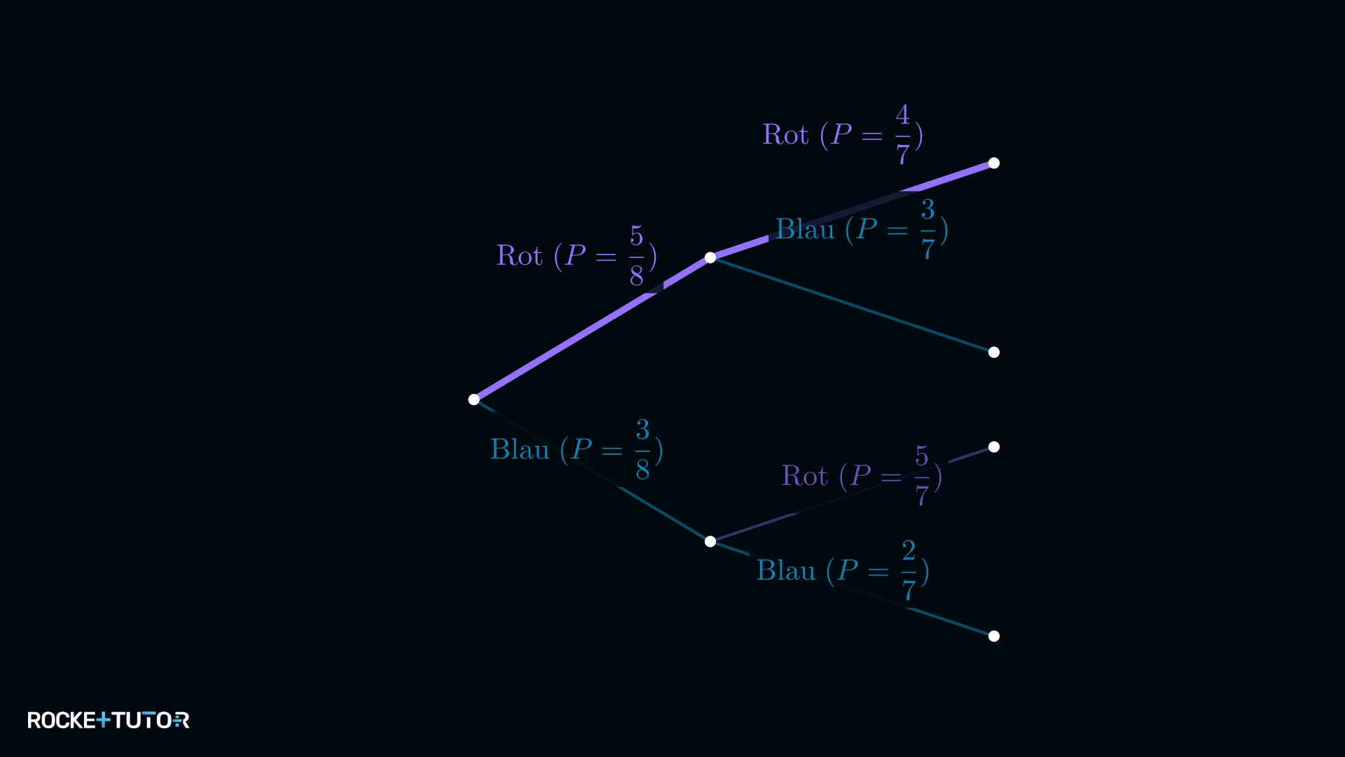 Baumdiagramm Gegenereignis beide rot markiert