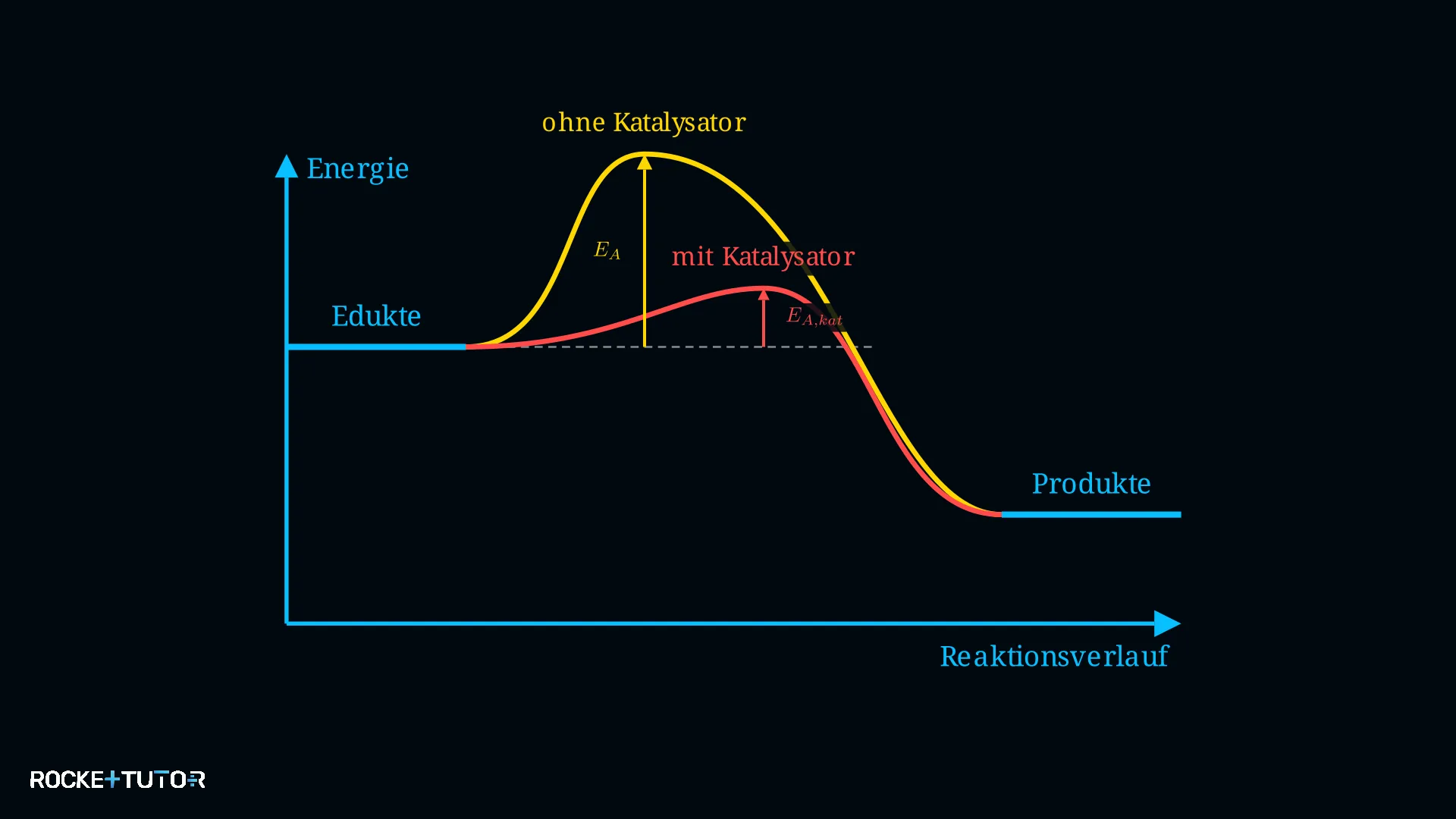 Wirkung eines Katalysators im Energiediagramm