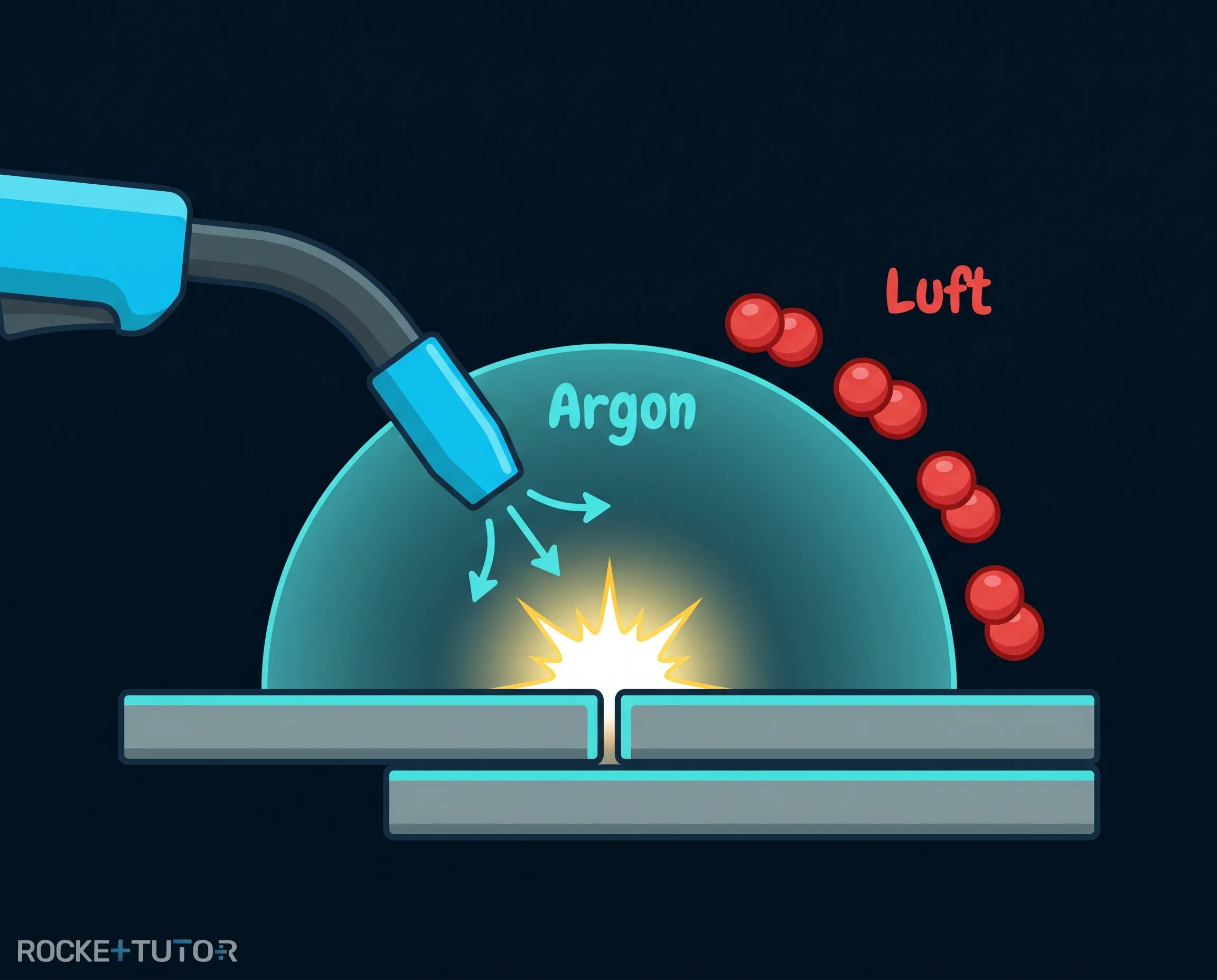 Schweißen mit Argon als Schutzgas