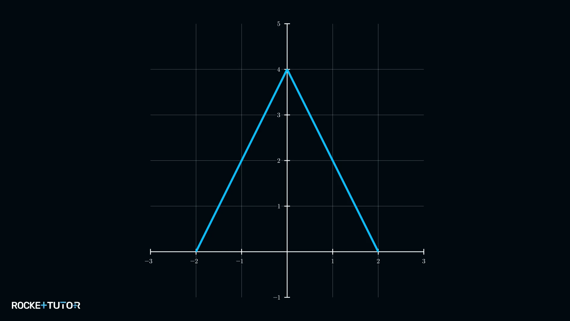 Dreieckiger Graph symmetrisch zur y-Achse ohne Krümmung