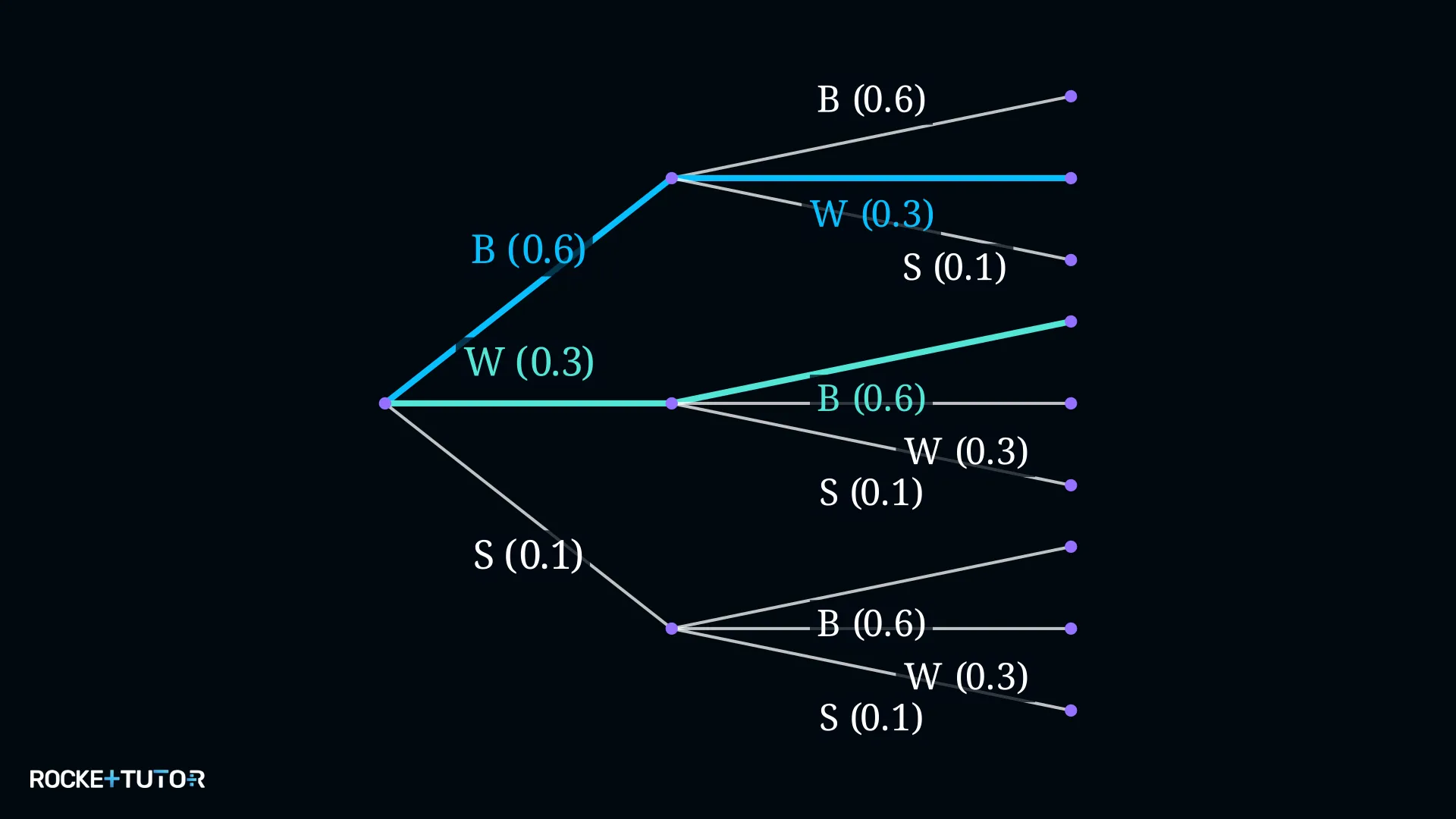 Markierte Pfade im Baumdiagramm für blau-weiß
