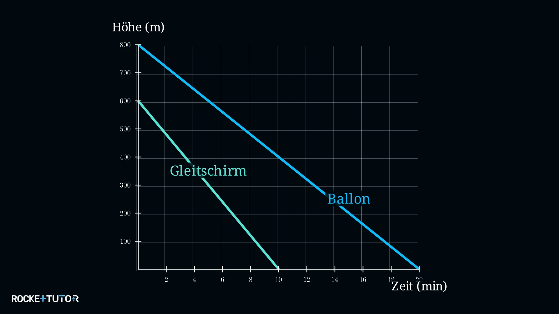 Zwei Geraden für Ballon und Gleitschirmflieger beim Sinken