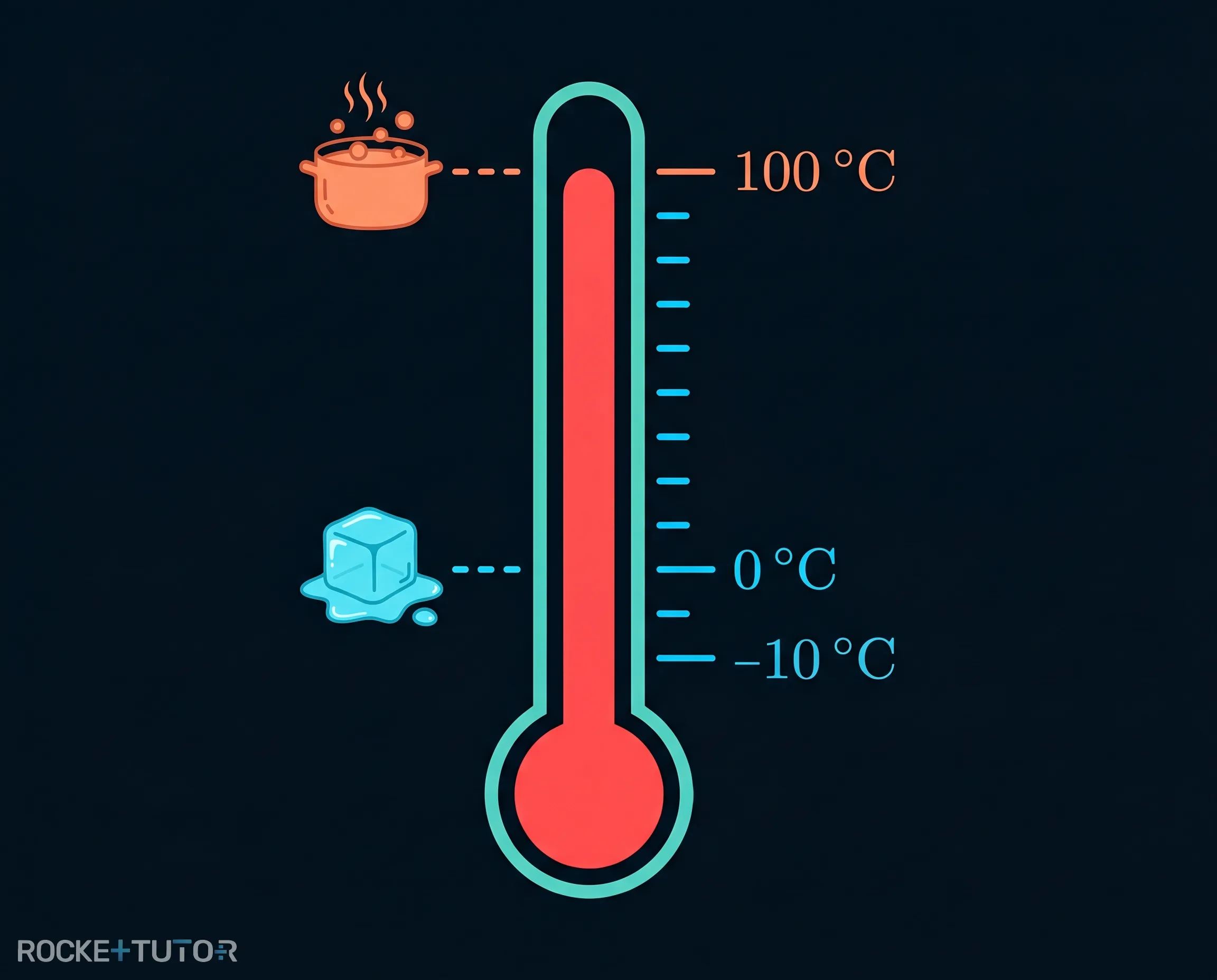 Thermometer mit Fixpunkten 0 und 100 Grad