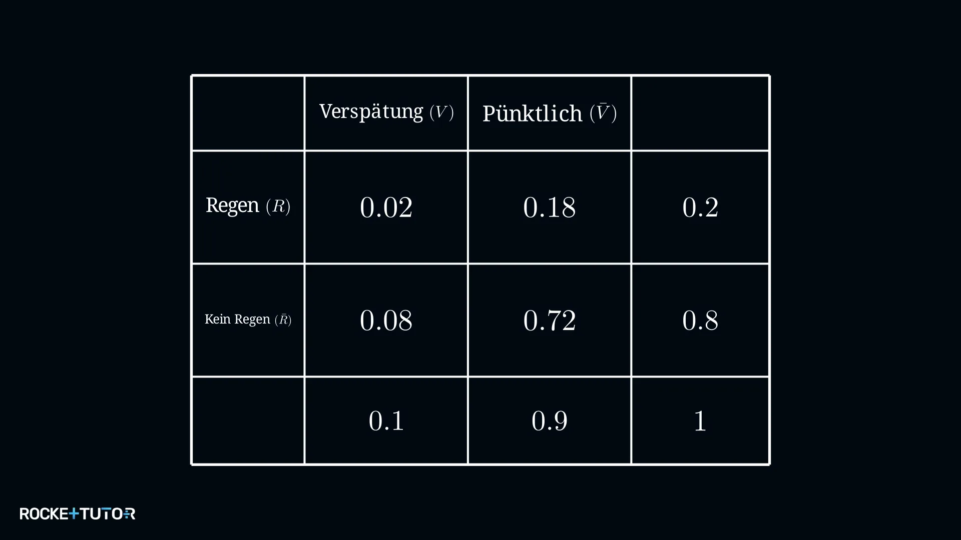 Vollständig ausgefüllte Vierfeldertafel Regen und Verspätung