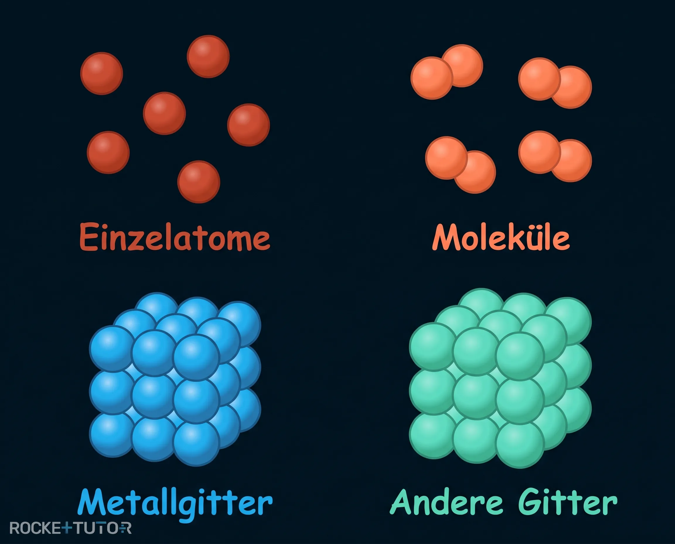 Farbcode Teilchenebene PSE3