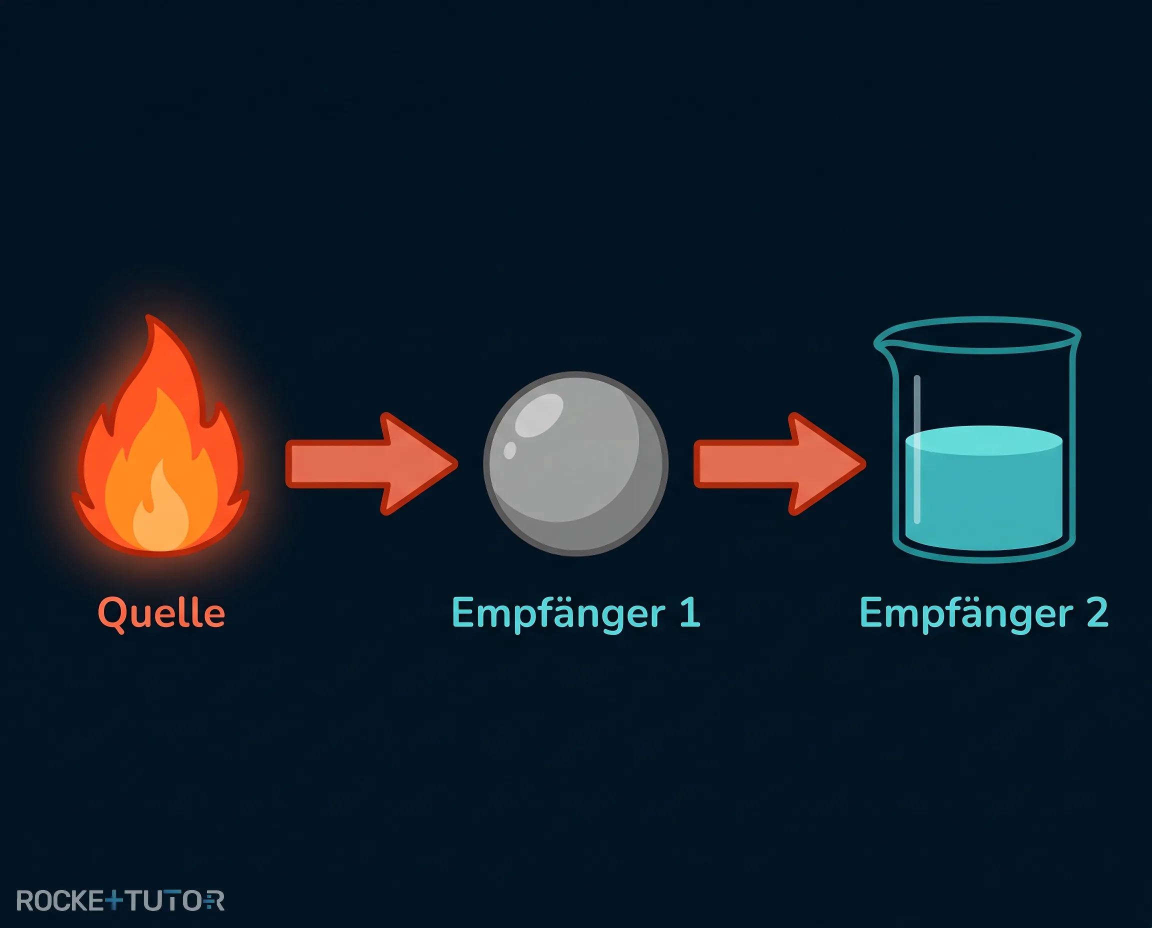 Energieübertragung von Flamme auf Kugel