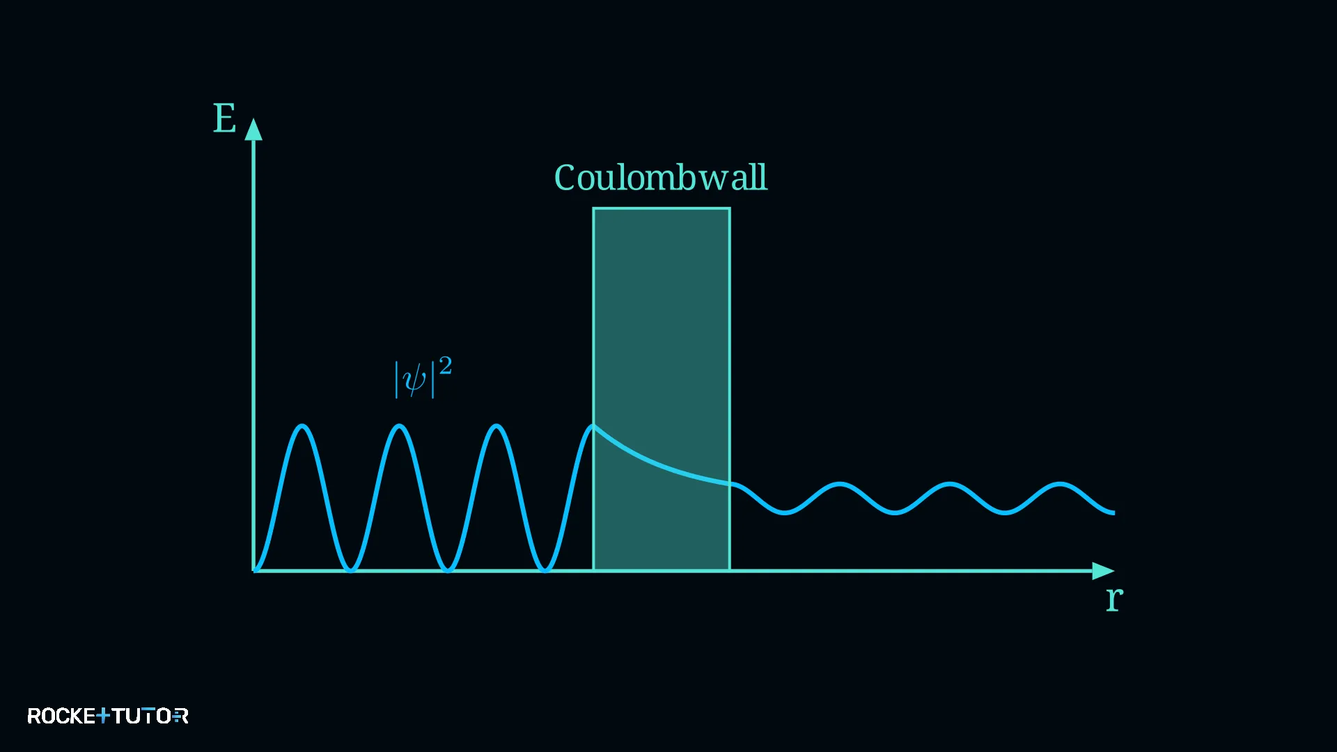 Coulombwall und Alphateilchen Energieniveau