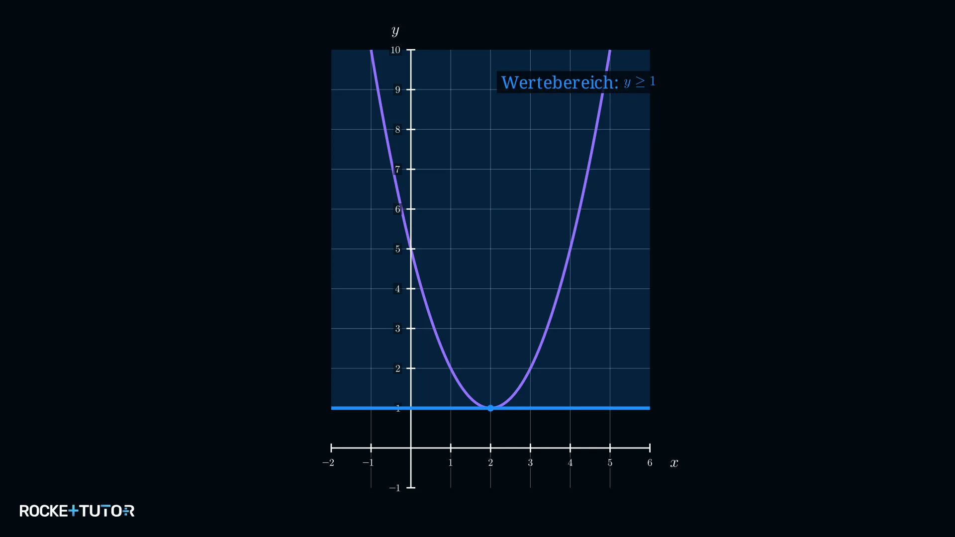 Scheitelpunkt der Parabel g(x) bei y = 1 markiert