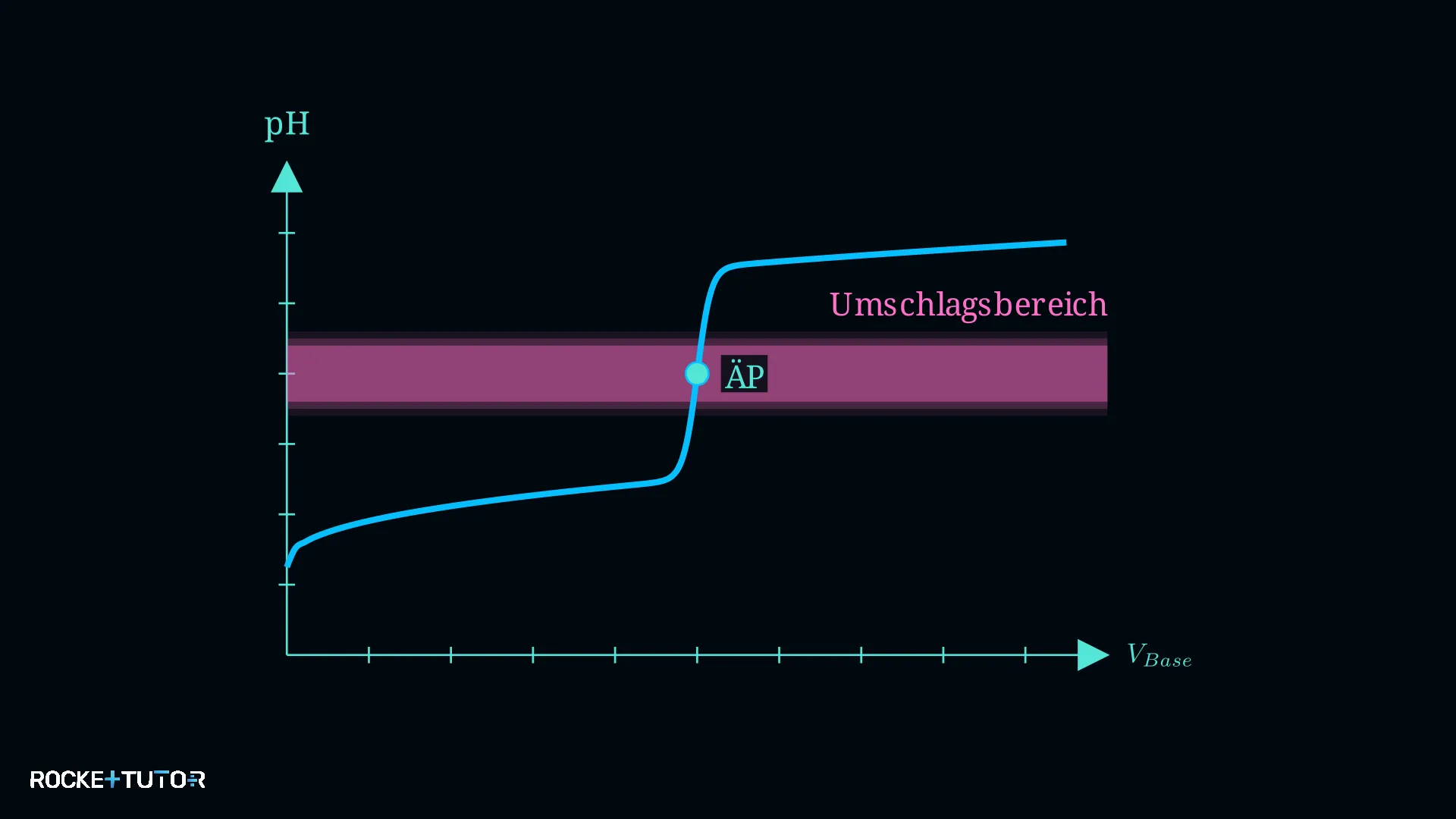 Umschlagsbereich von Indikatoren