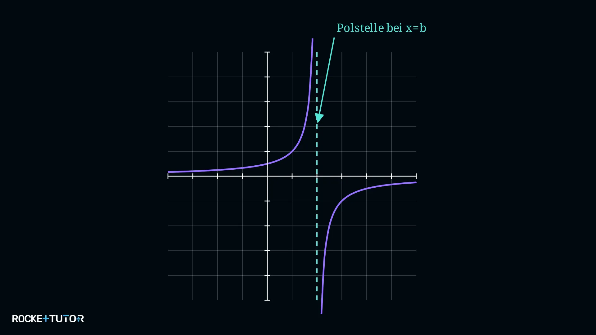 Regel: Polstelle ergibt Nennerfaktor (x-b)
