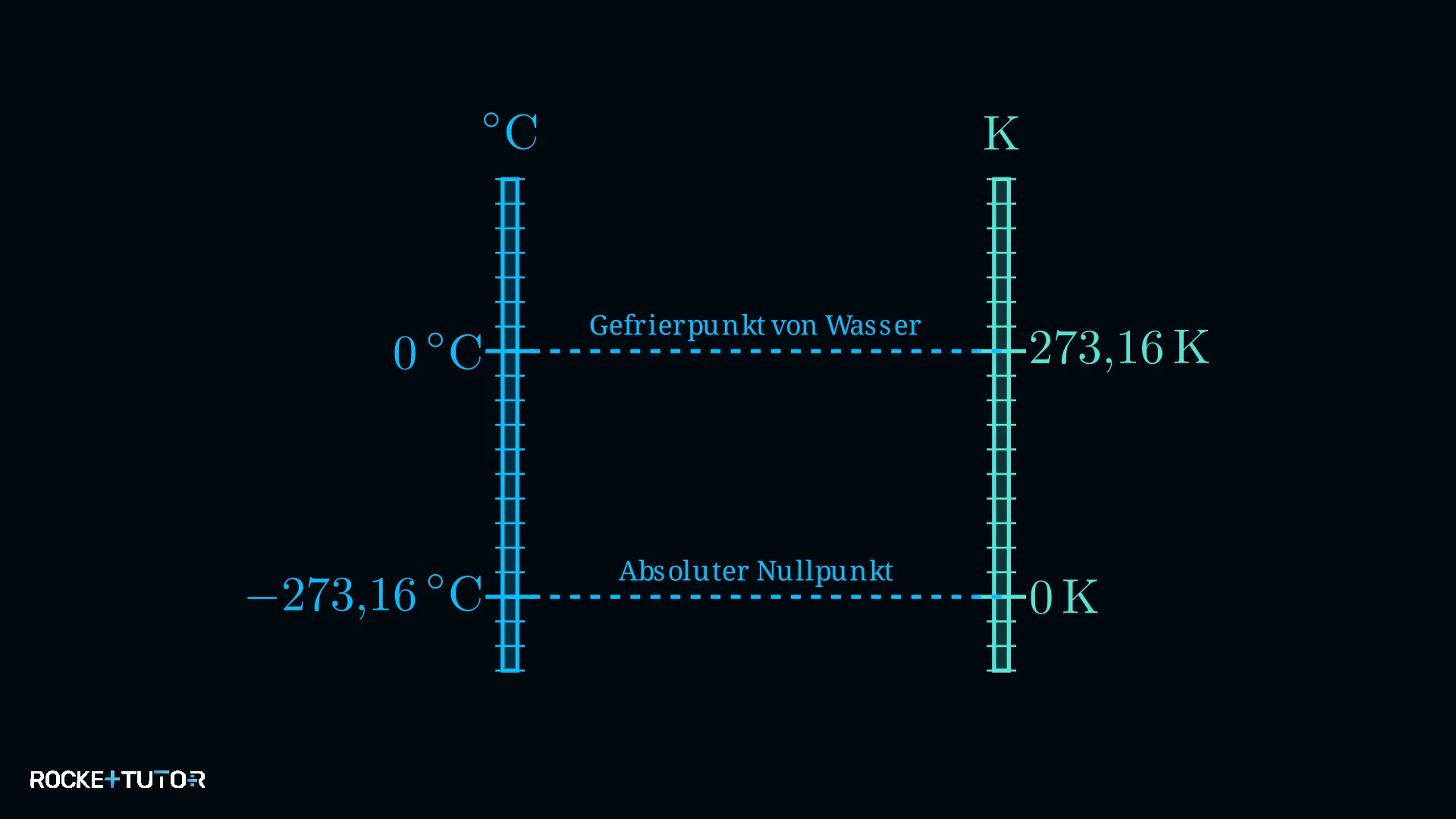 Vergleich Celsius und Kelvin