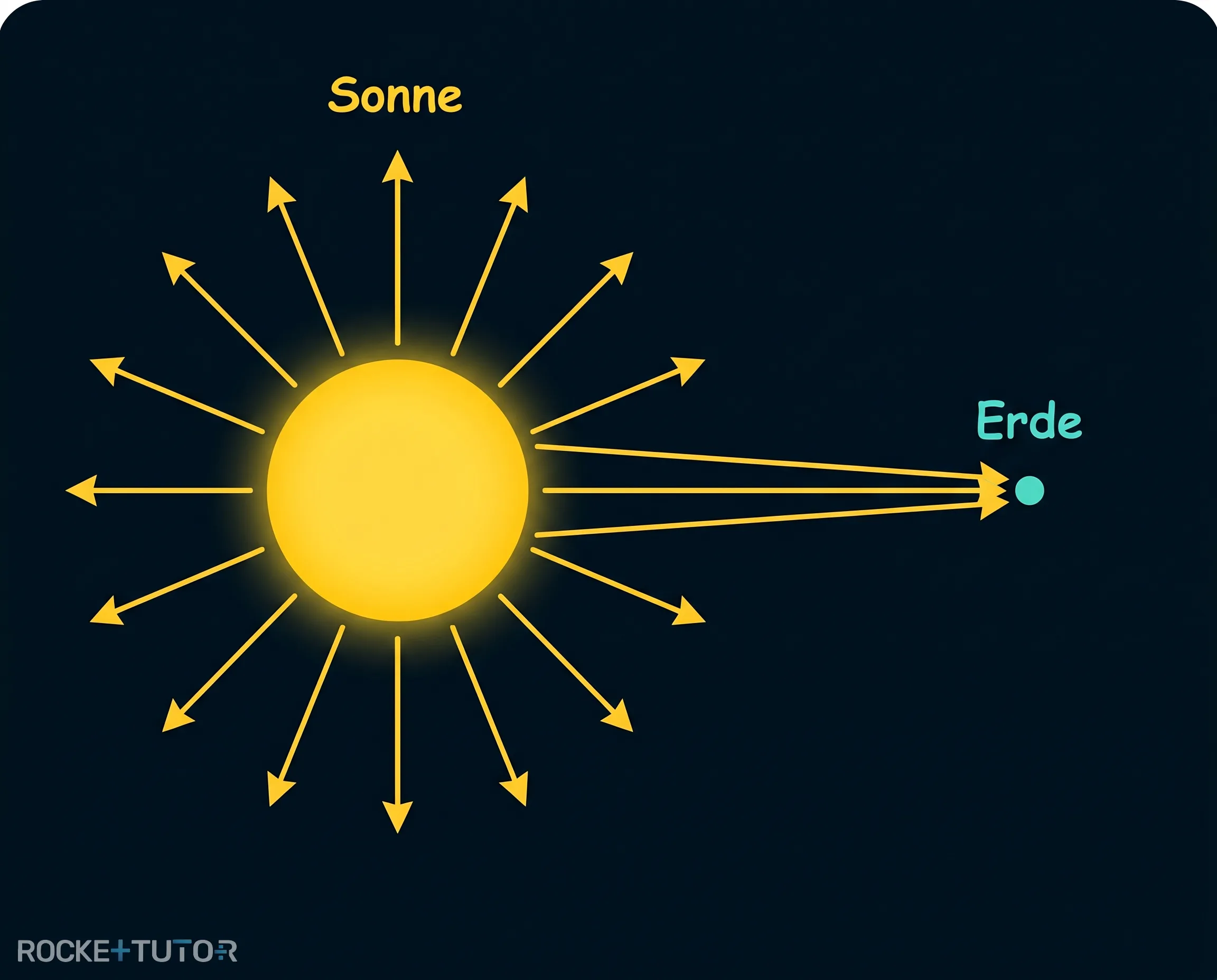 Sonne strahlt Energie ins Weltall