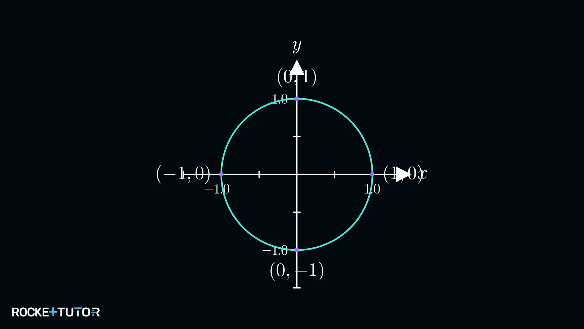 Einheitskreis im Koordinatensystem mit Radius 1
