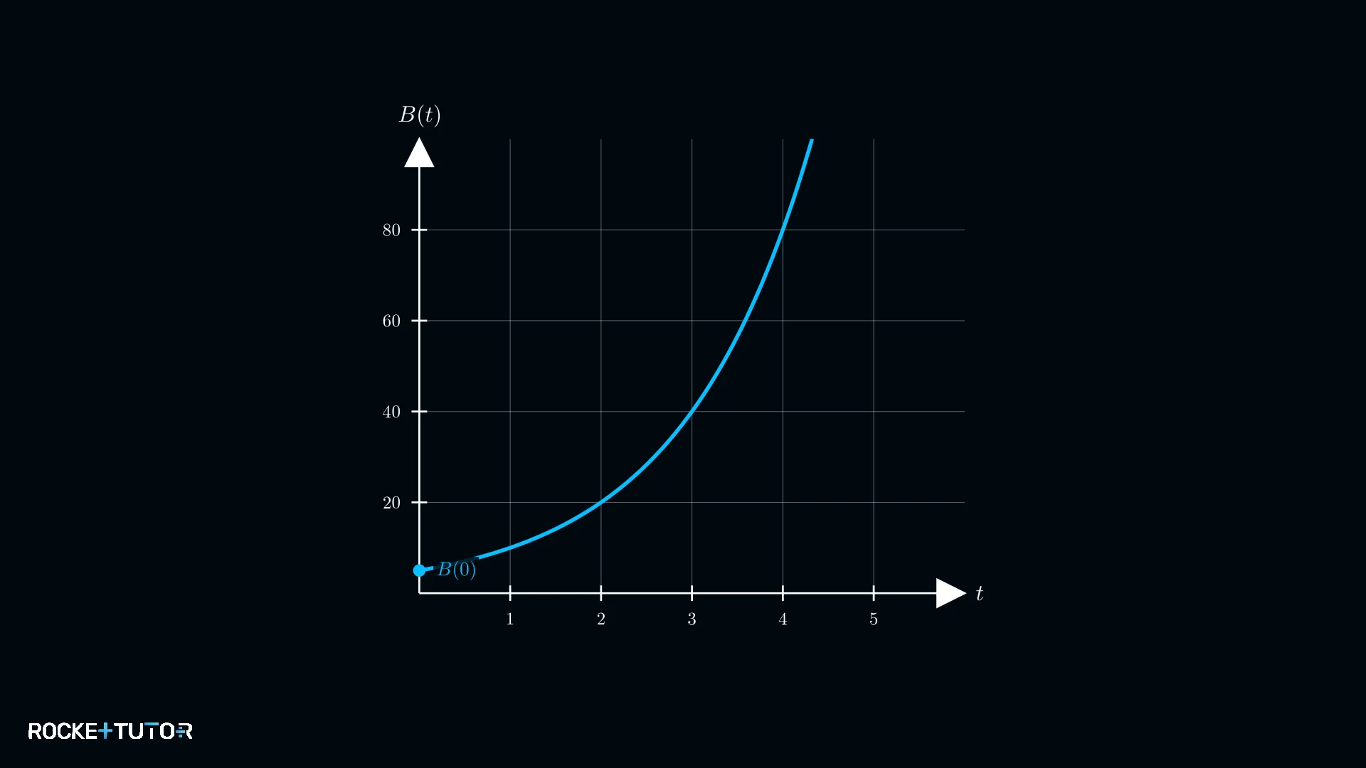 Diagramm zu exponentiellem Wachstum