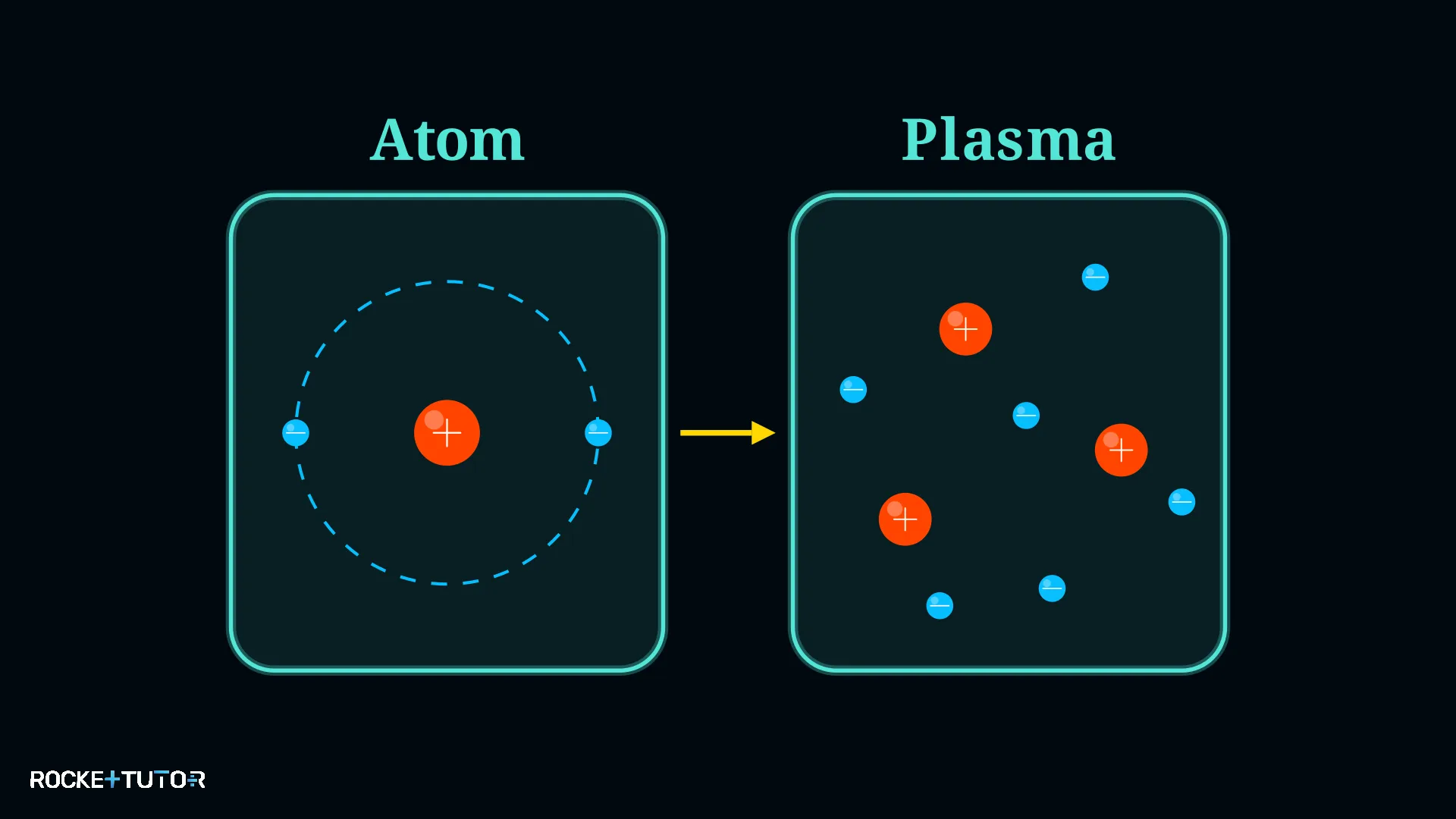 Plasma aus Kernen und Elektronen