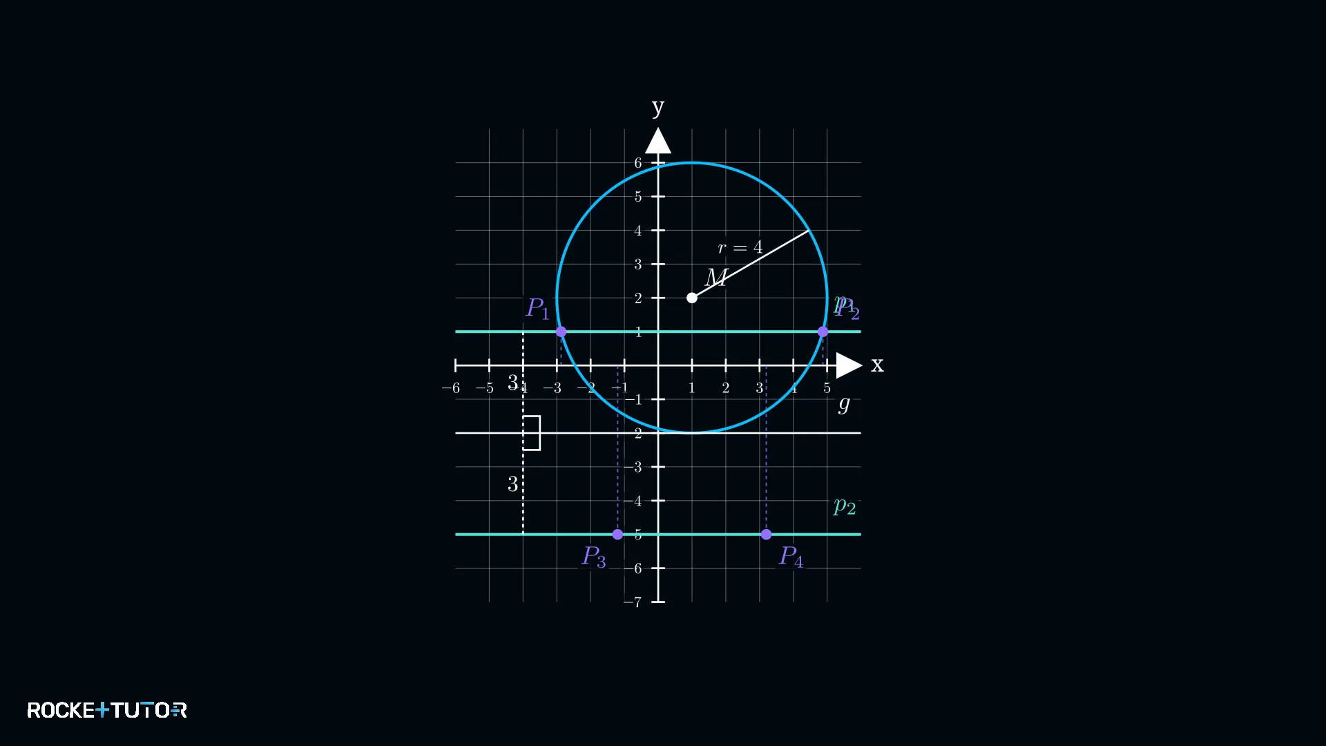 Kreis um M und Parallelenpaar zu g mit Schnittpunkten