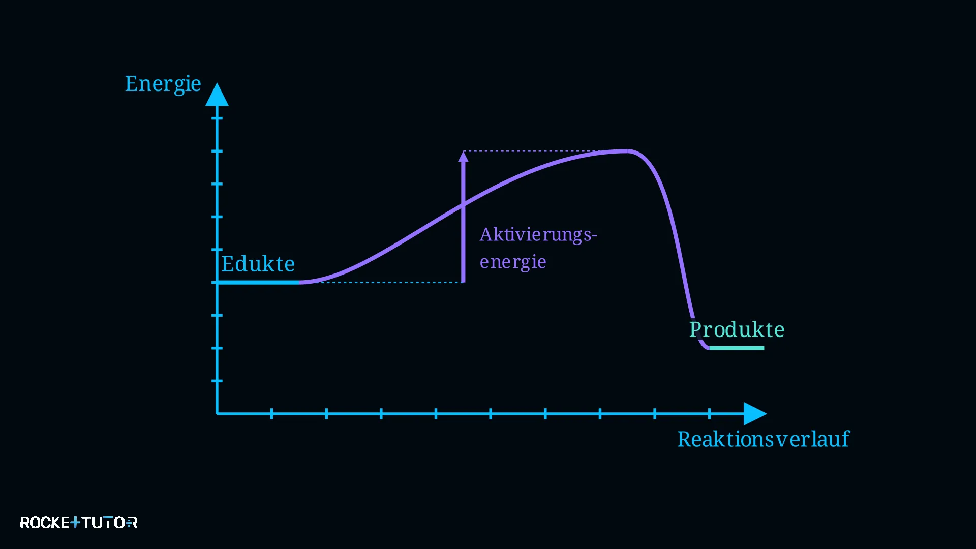 Energiediagramm mit Aktivierungsenergie