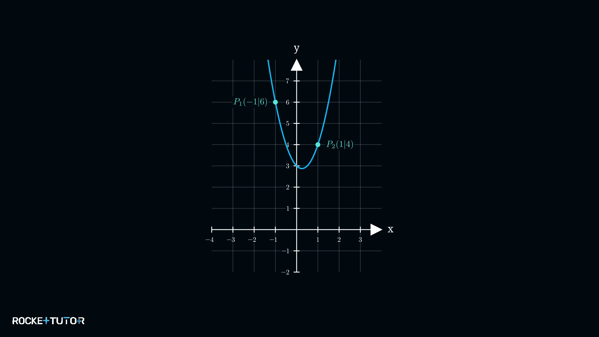 Parabelgraph durch zwei Punkte