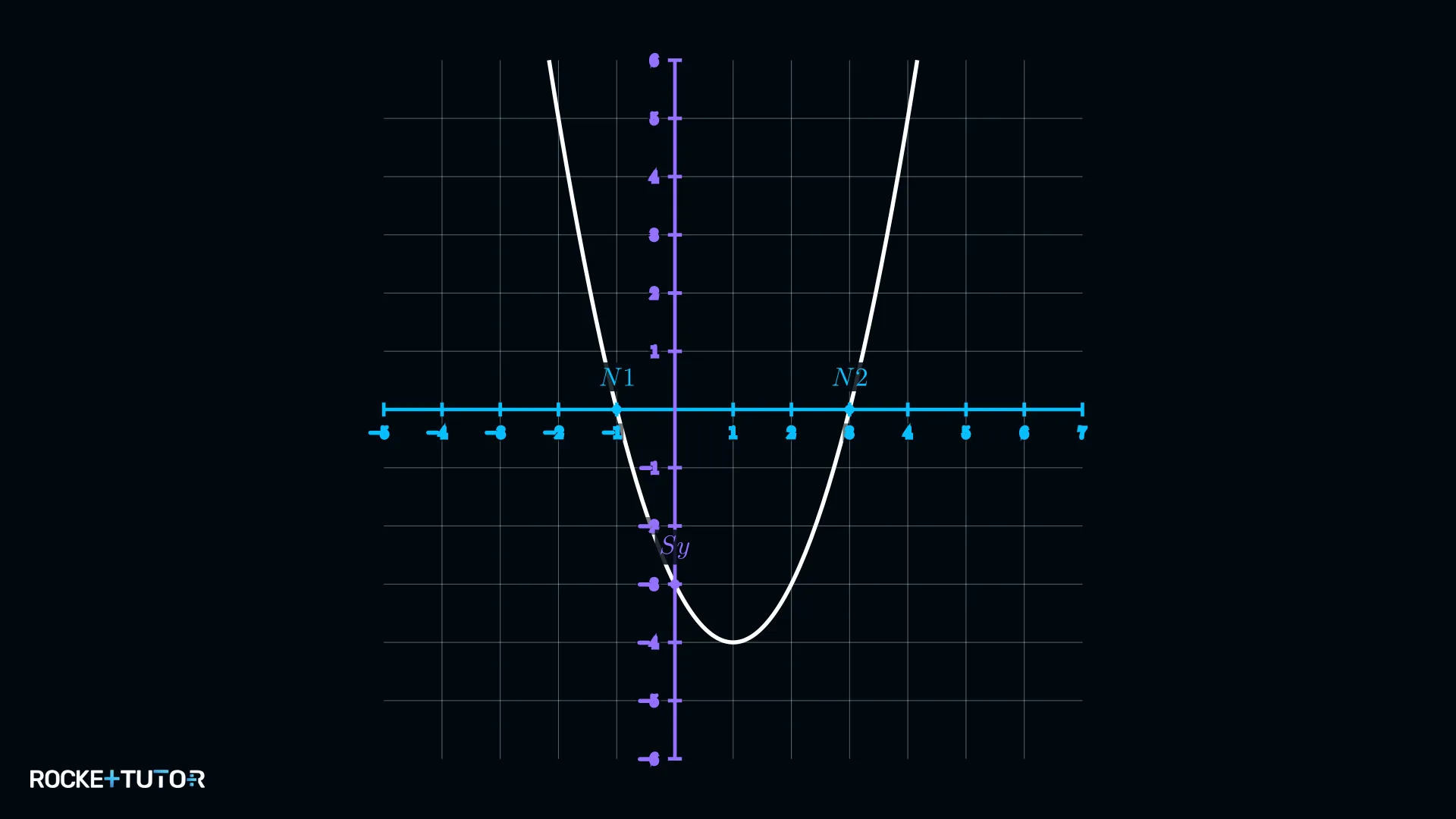 Parabelgraph mit zwei Nullstellen im Koordinatensystem