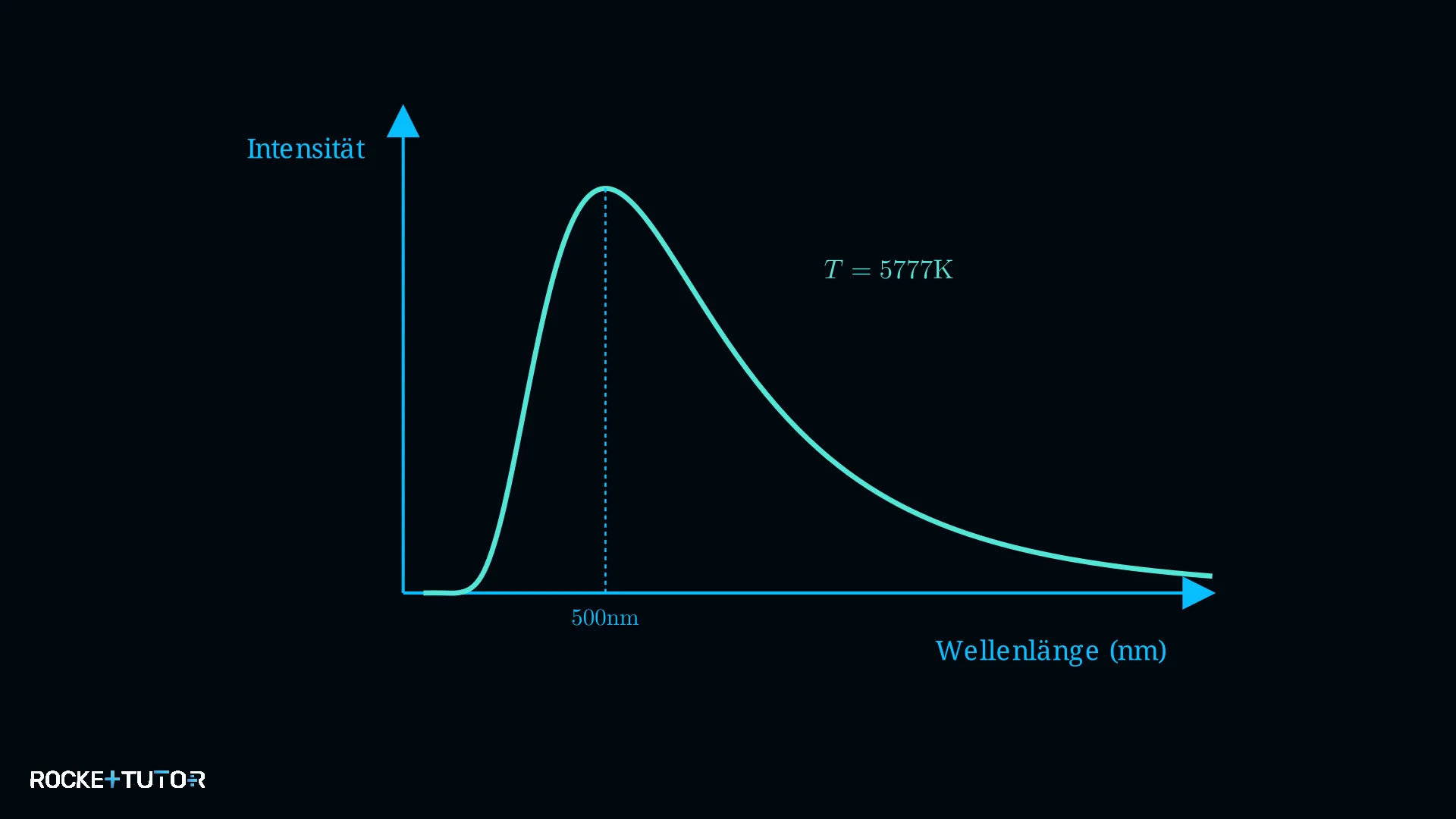 Wellenlänge und Temperatur Diagramm