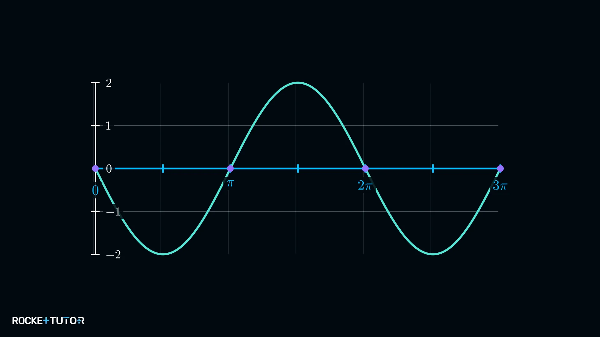 Sinusgraph von f(x) mit Nullstellen im Intervall 0 bis 3π