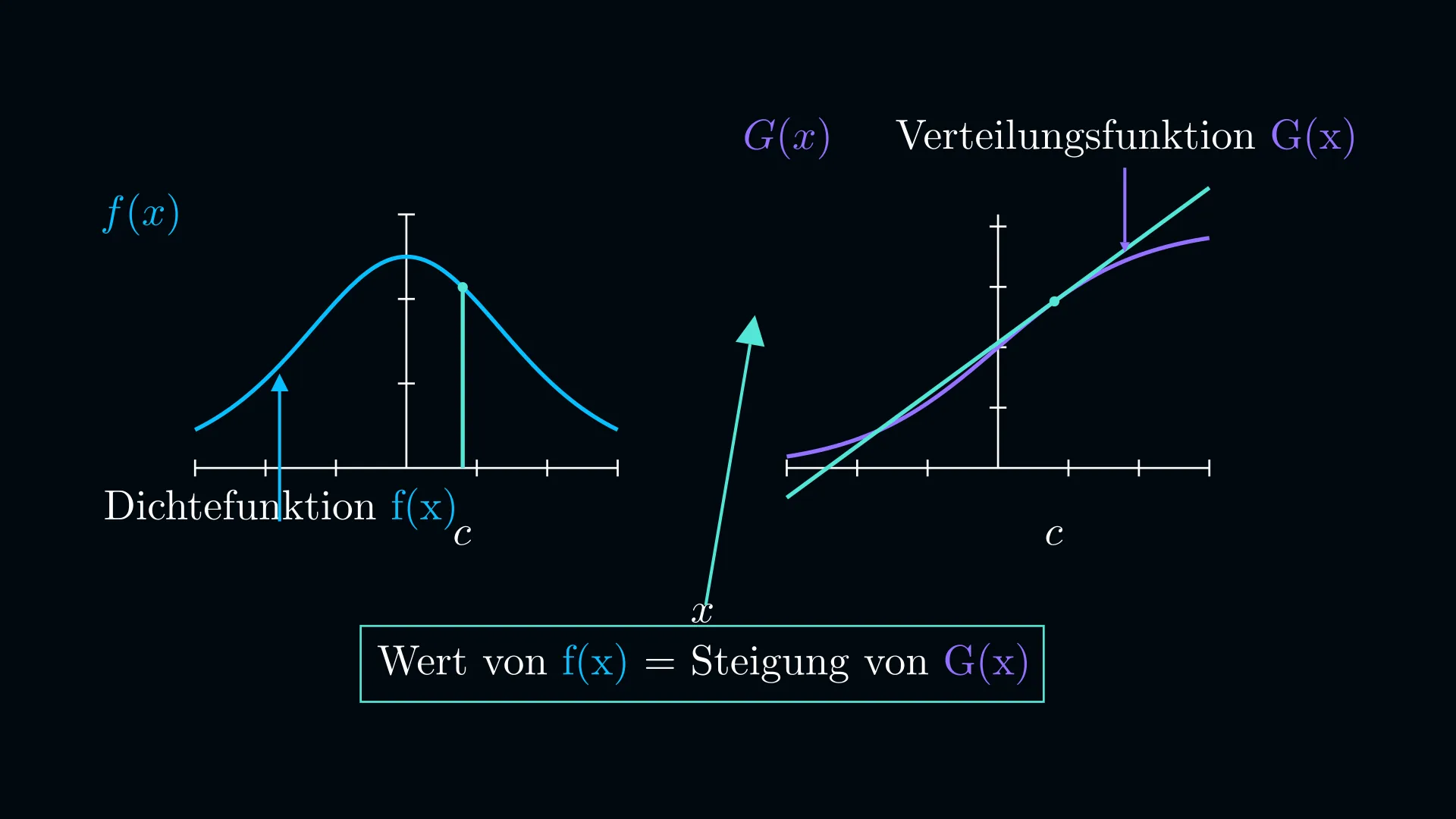 Vergleich von Dichtefunktion und Verteilungsfunktion im Koordinatensystem
