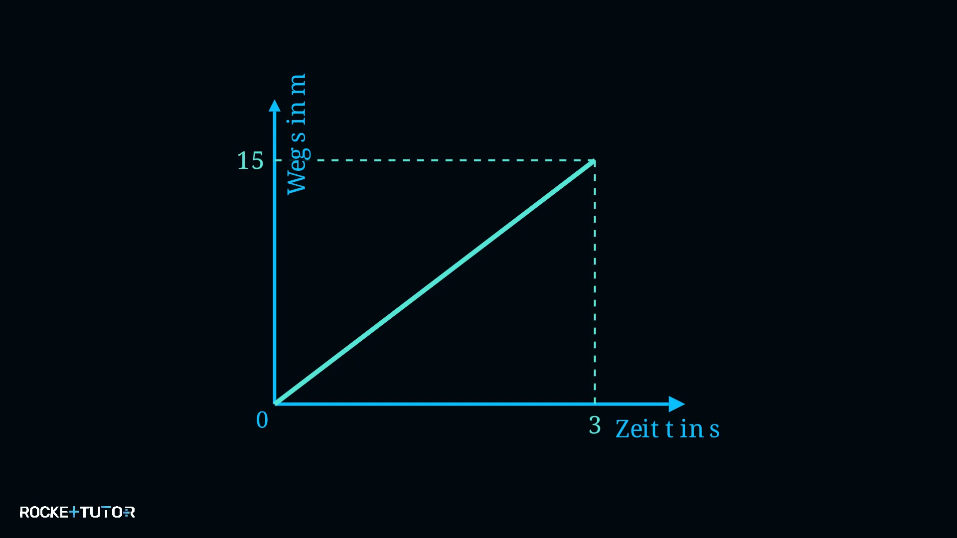 Weg-Zeit-Diagramm Skateboarder