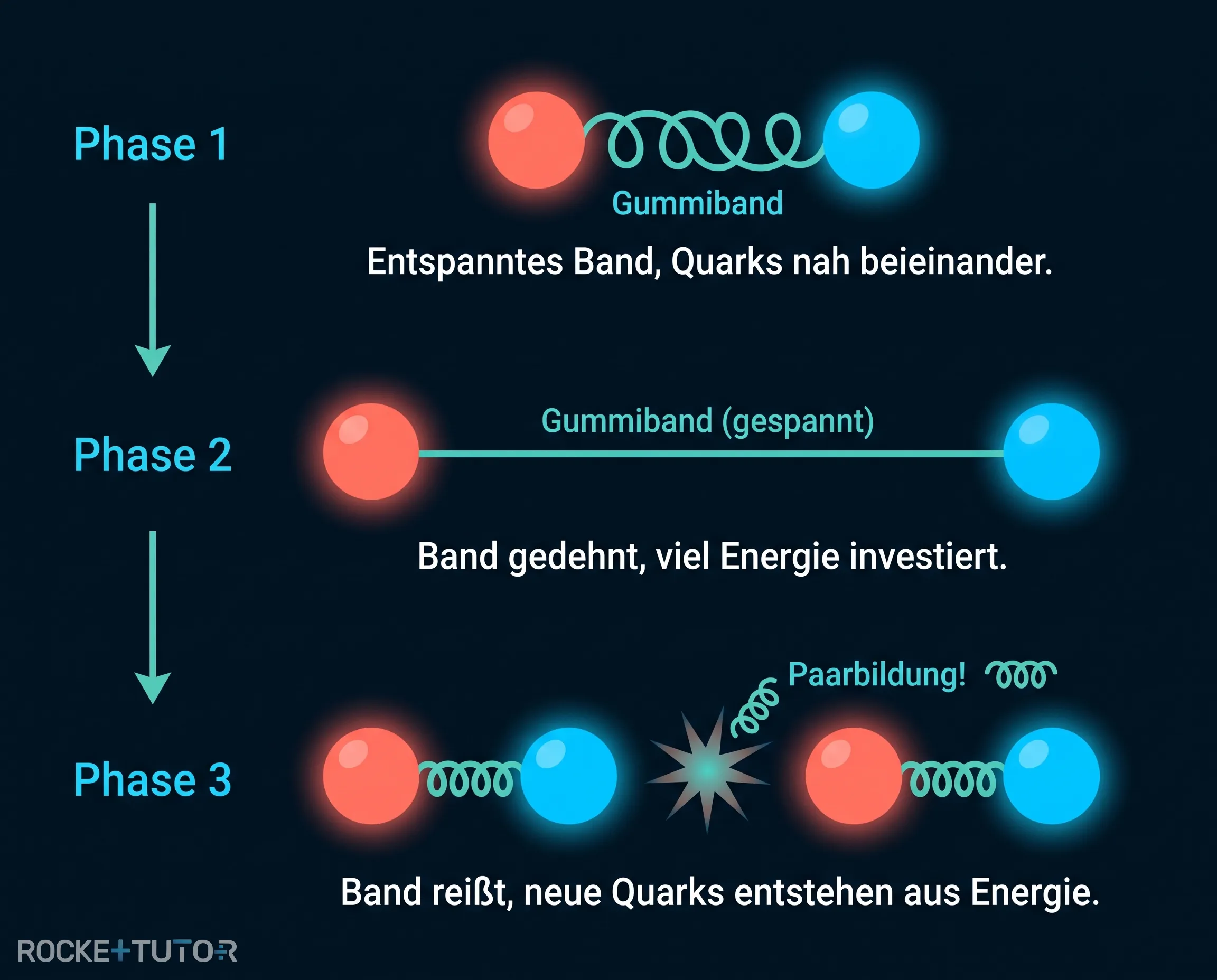 Gluonenband zwischen zwei Quarks