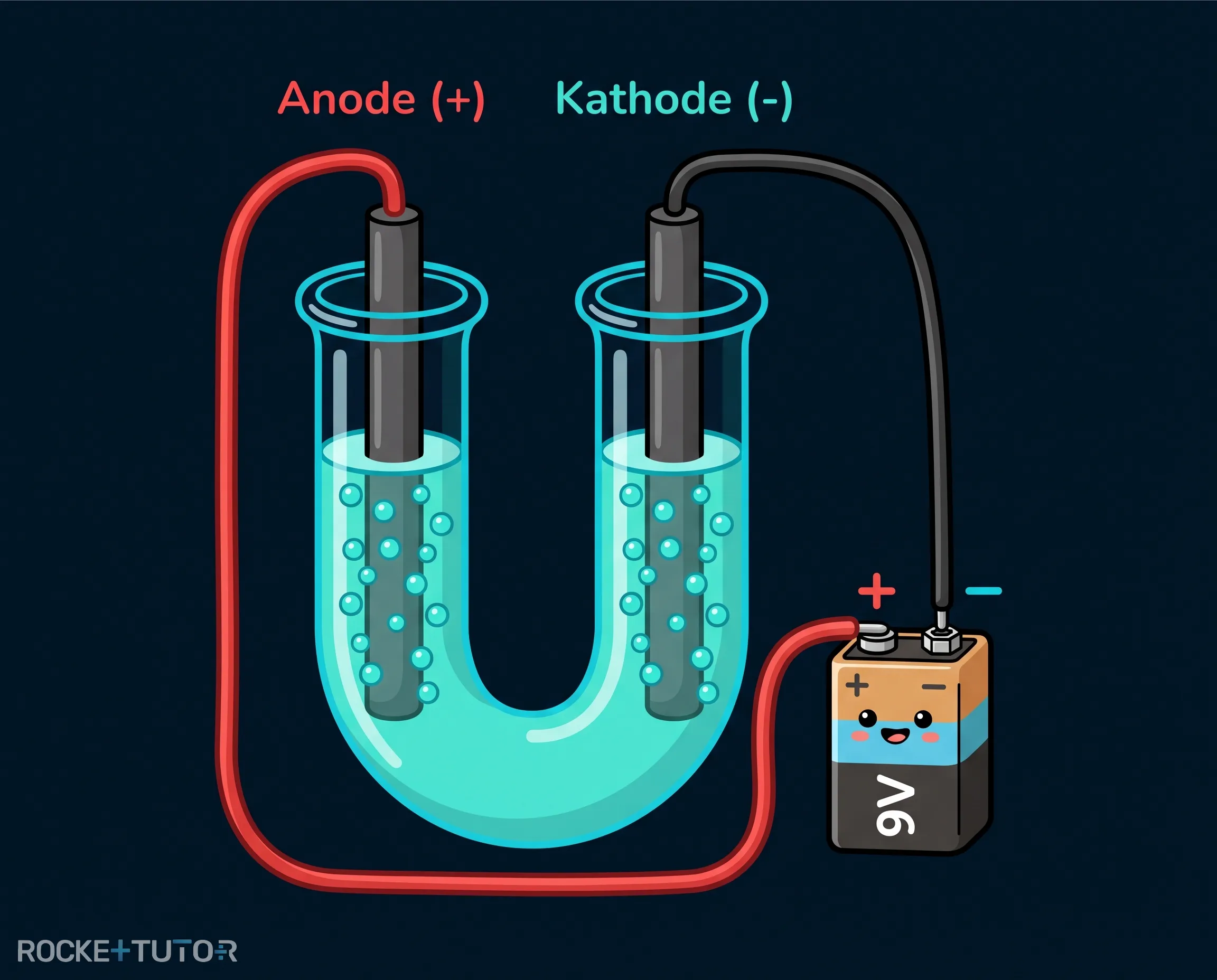 Elektrolyse im U-Rohr Aufbau