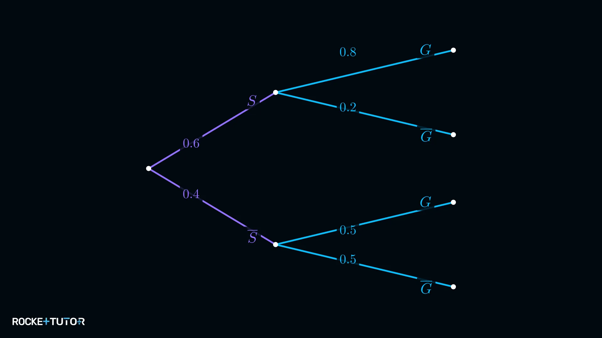 Baumdiagramm Stollenschuhe und Spielgewinn