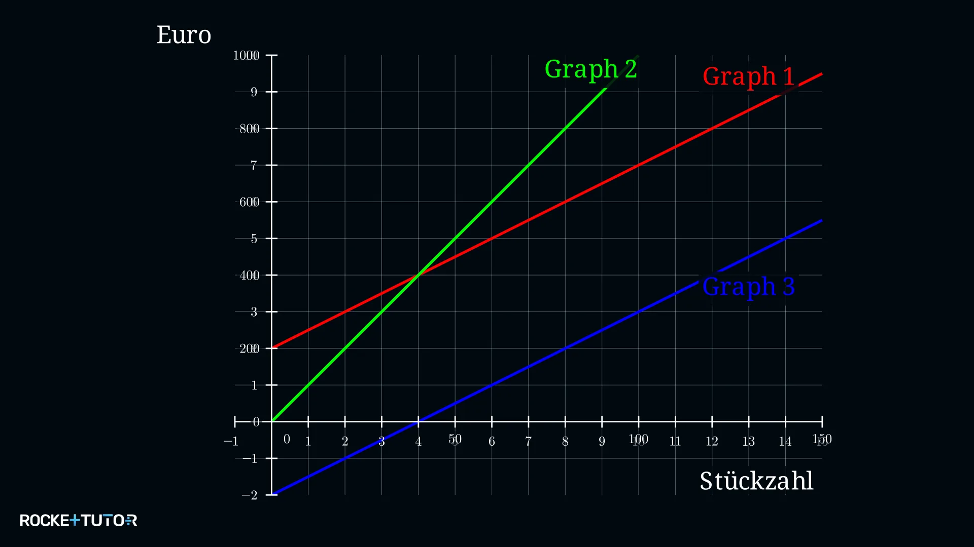 Umsatz-, Kosten- und Gewinngraph eines T-Shirt-Unternehmens