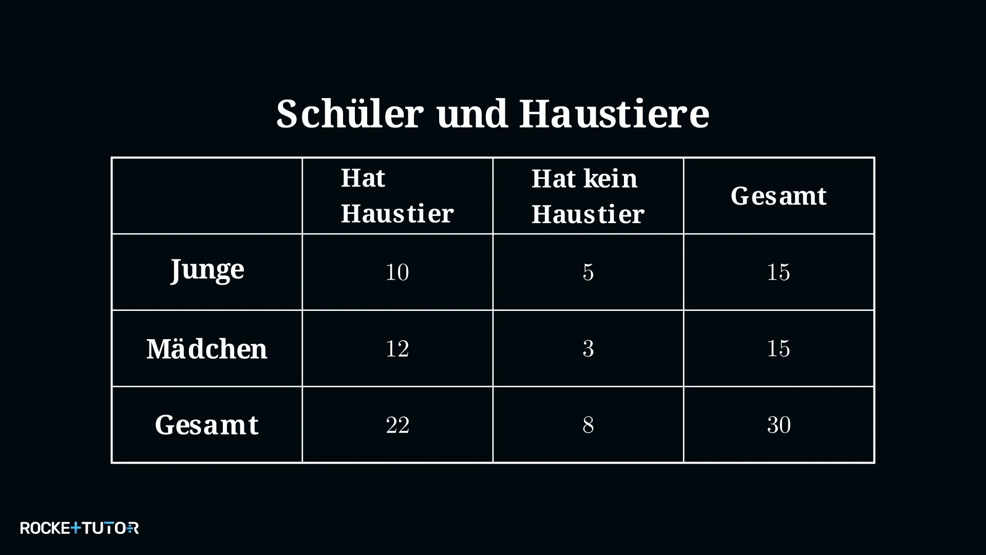 Vierfeldertafel mit Haustier-Beispiel für Jungen und Mädchen
