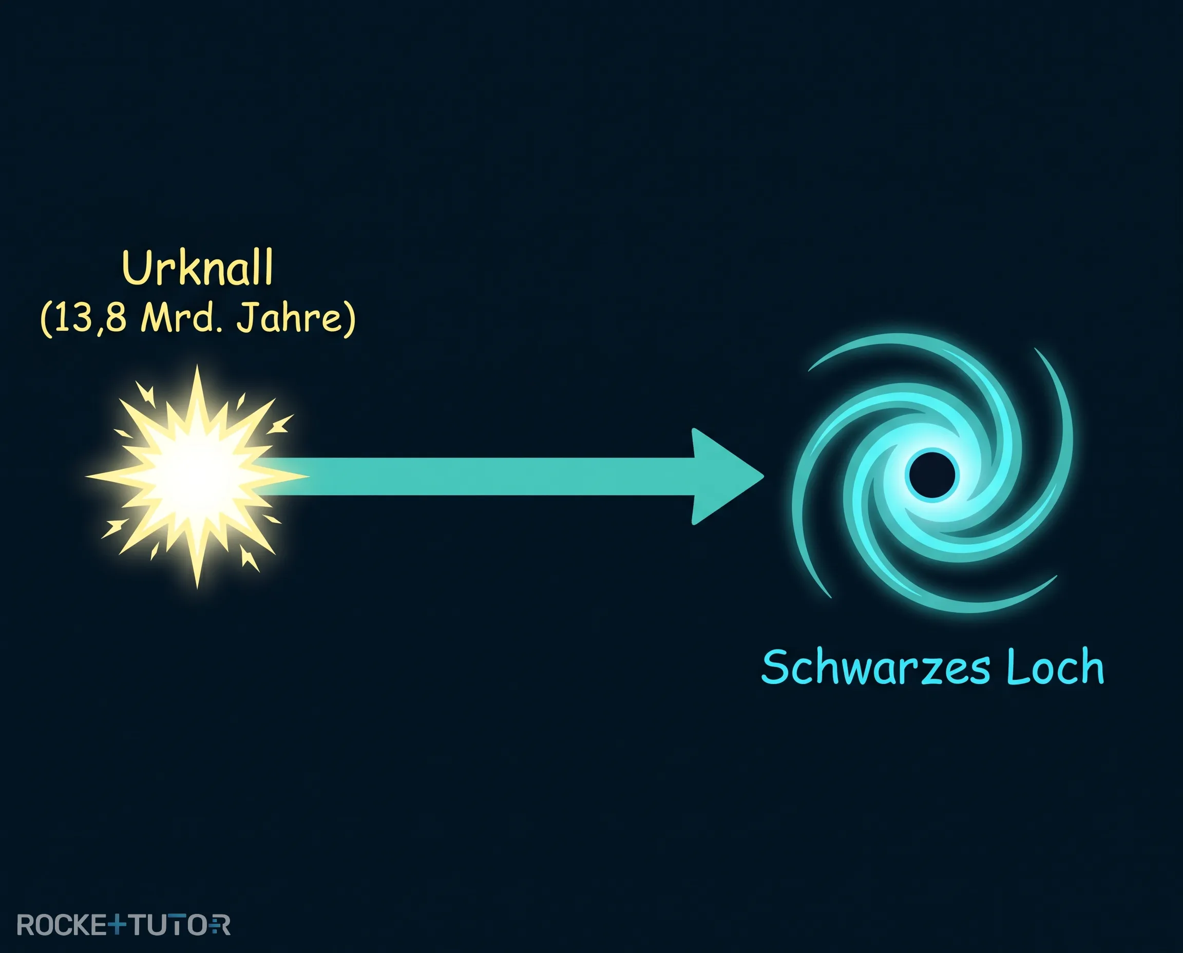 Zeitstrahl der Entwicklung des Universums
