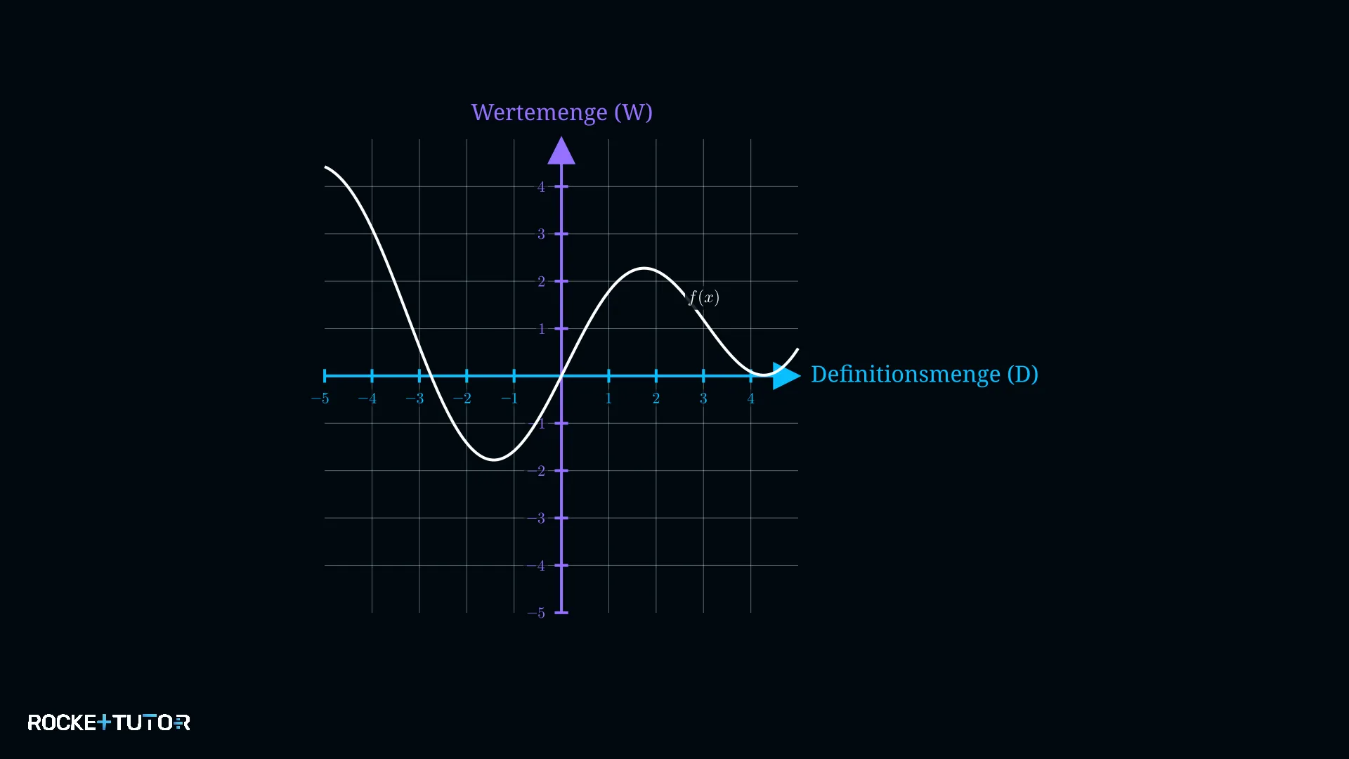 Definitionsmenge und Wertemenge am Graphen
