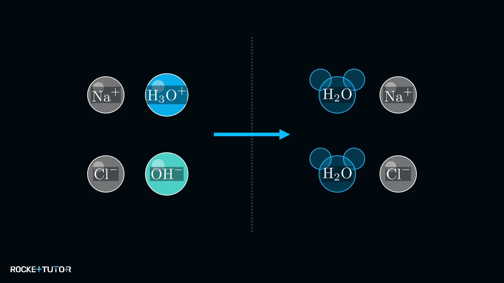 Reaktion von Oxonium und Hydroxid zu Wasser