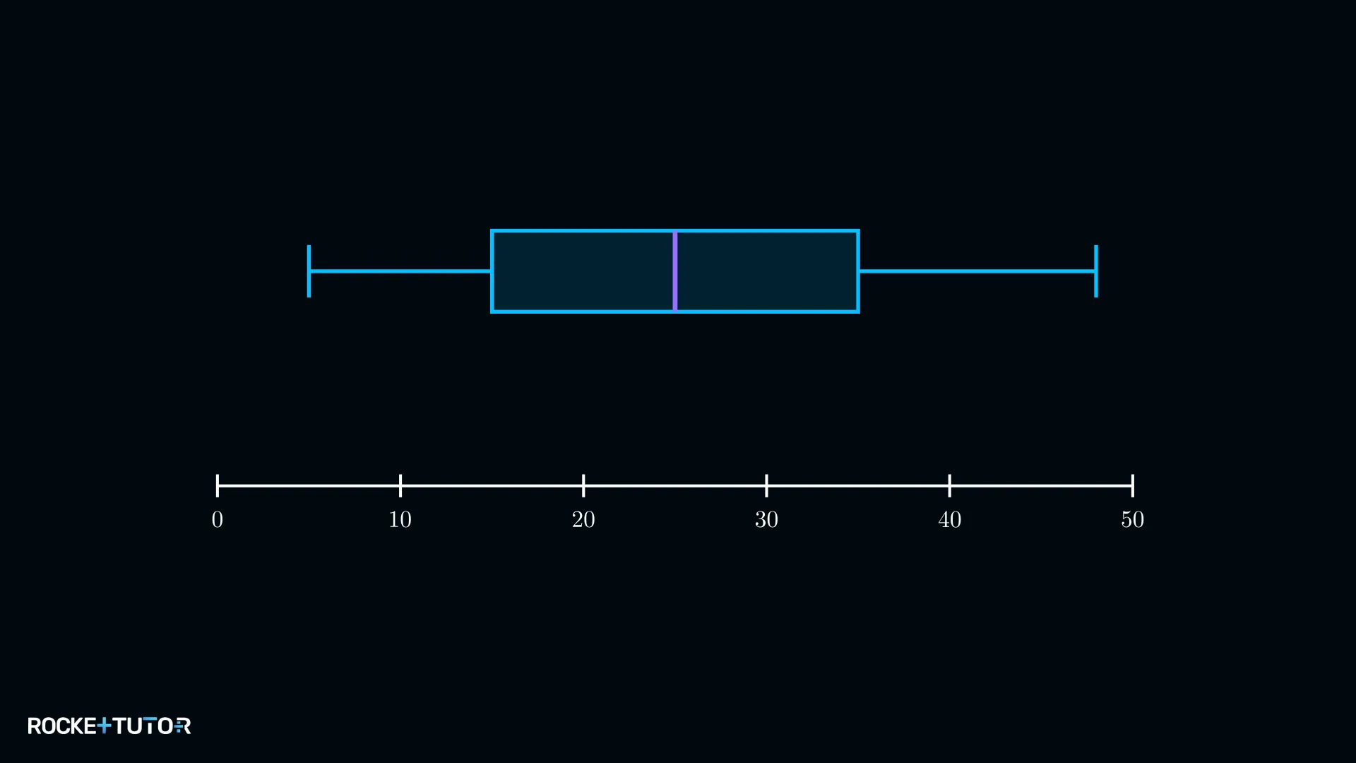 Boxplot mit abzulesenden Kennzahlen für n=8