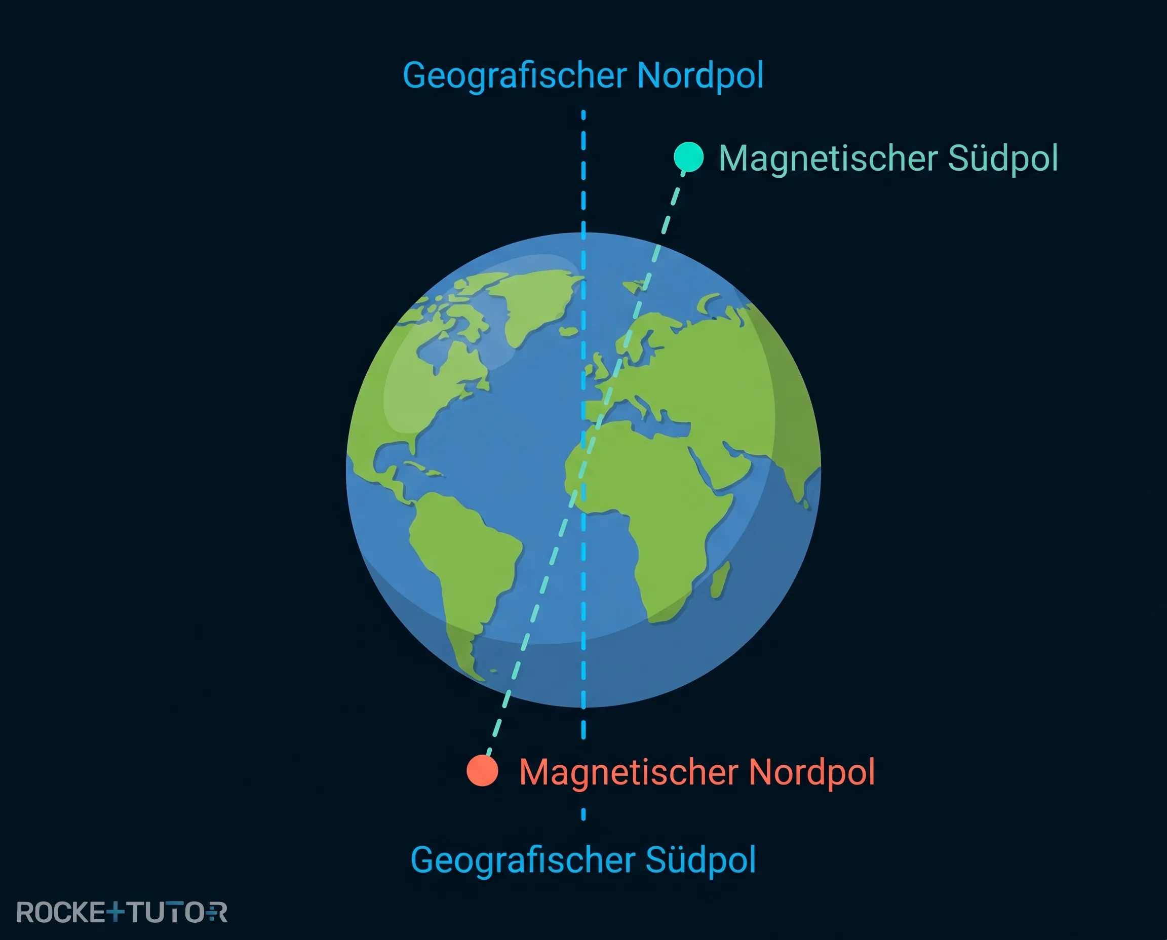 Erde mit geografischen und magnetischen Polen