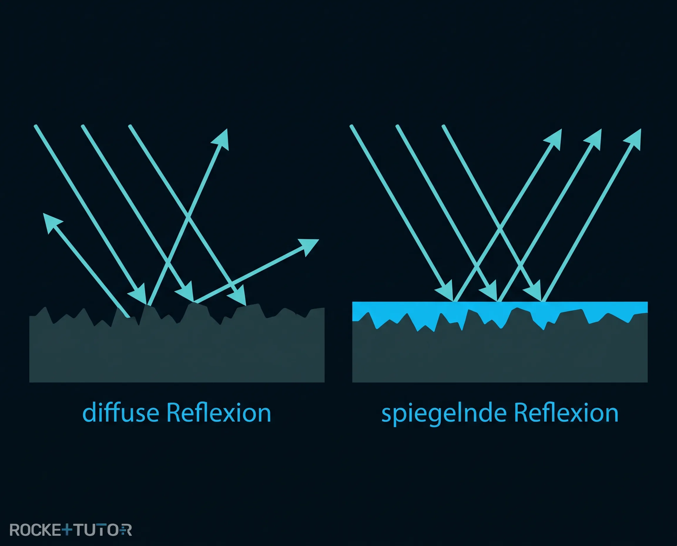 Diffuse und spiegelnde Reflexion