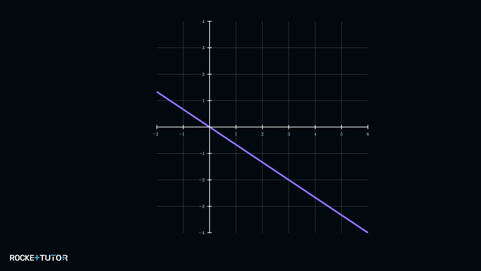 Graph einer proportionalen Funktion mit negativer Steigung