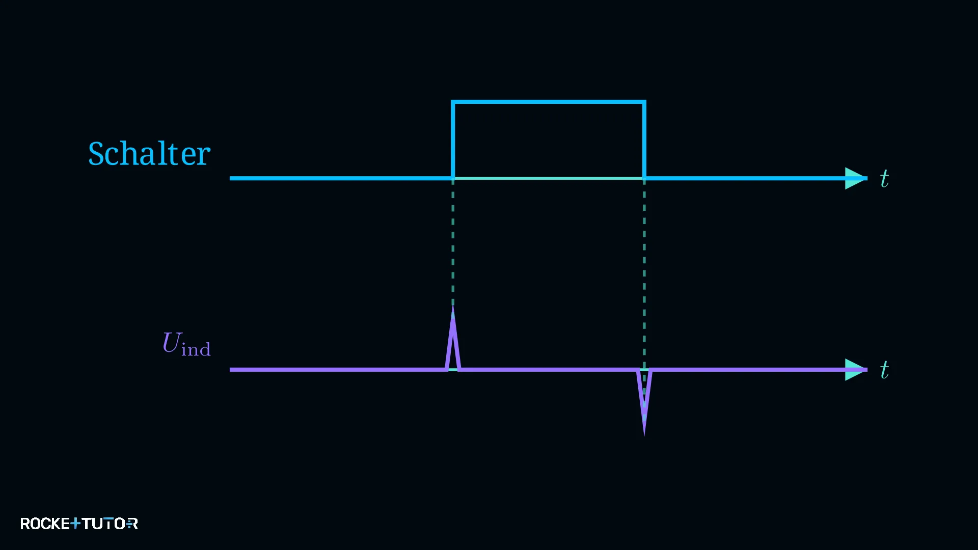 Diagramm Spannung beim Ein- und Ausschalten