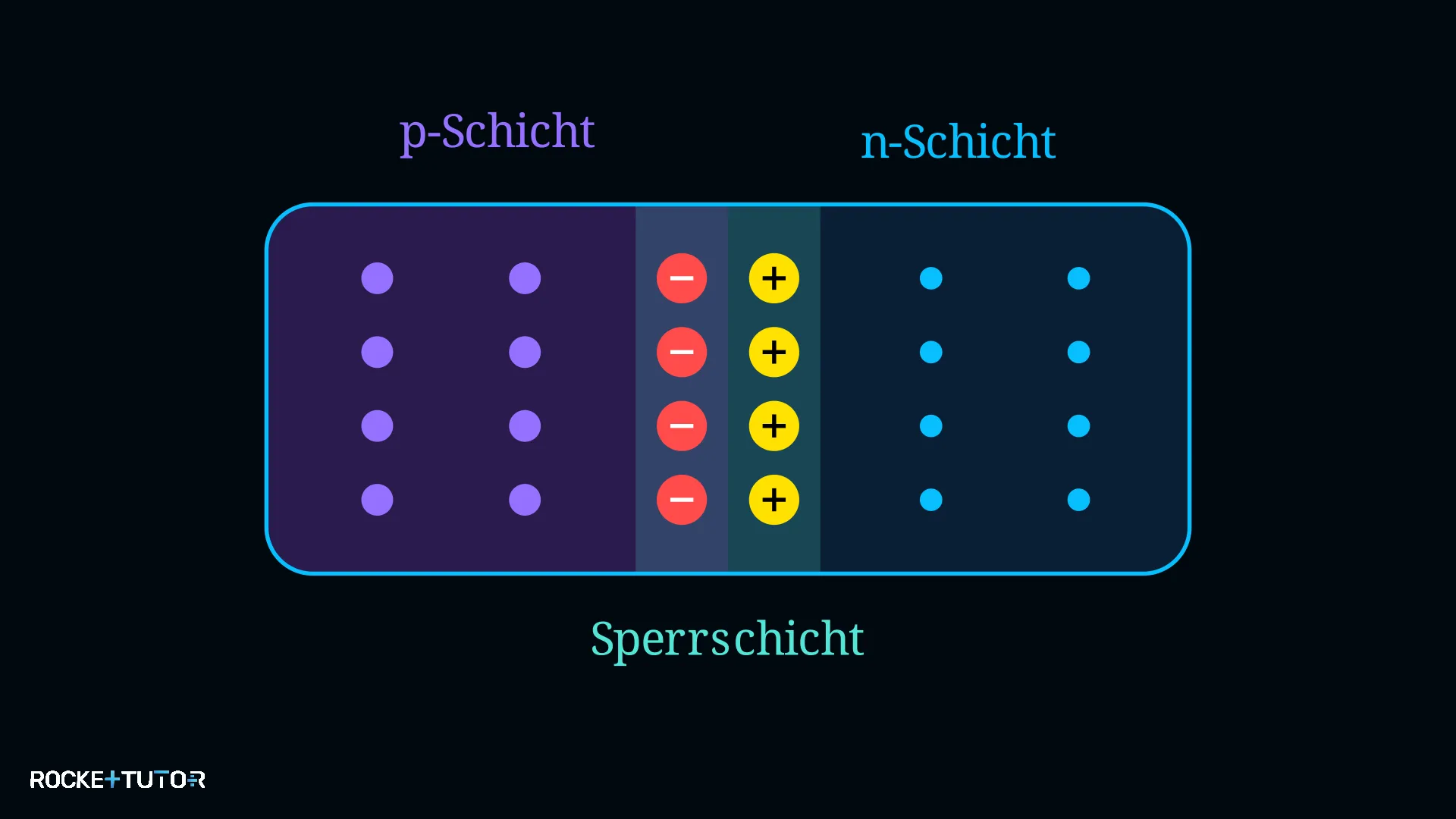 Sperrschicht am pn-Übergang