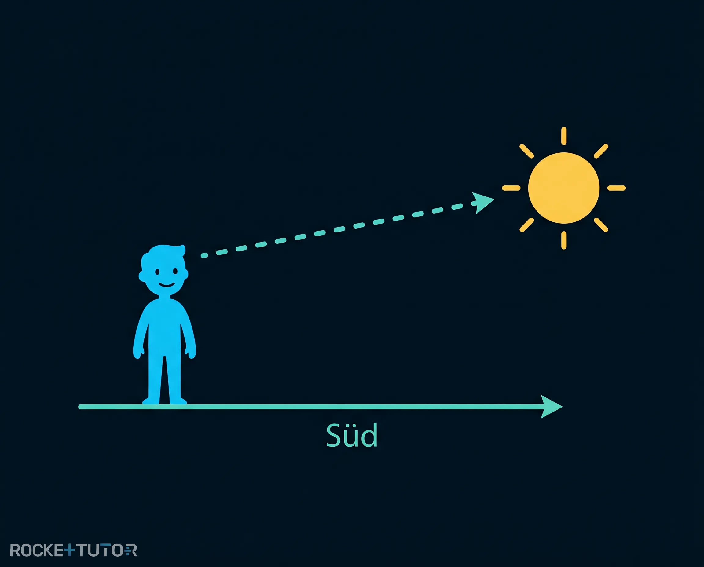 Sonnenstand im Winter