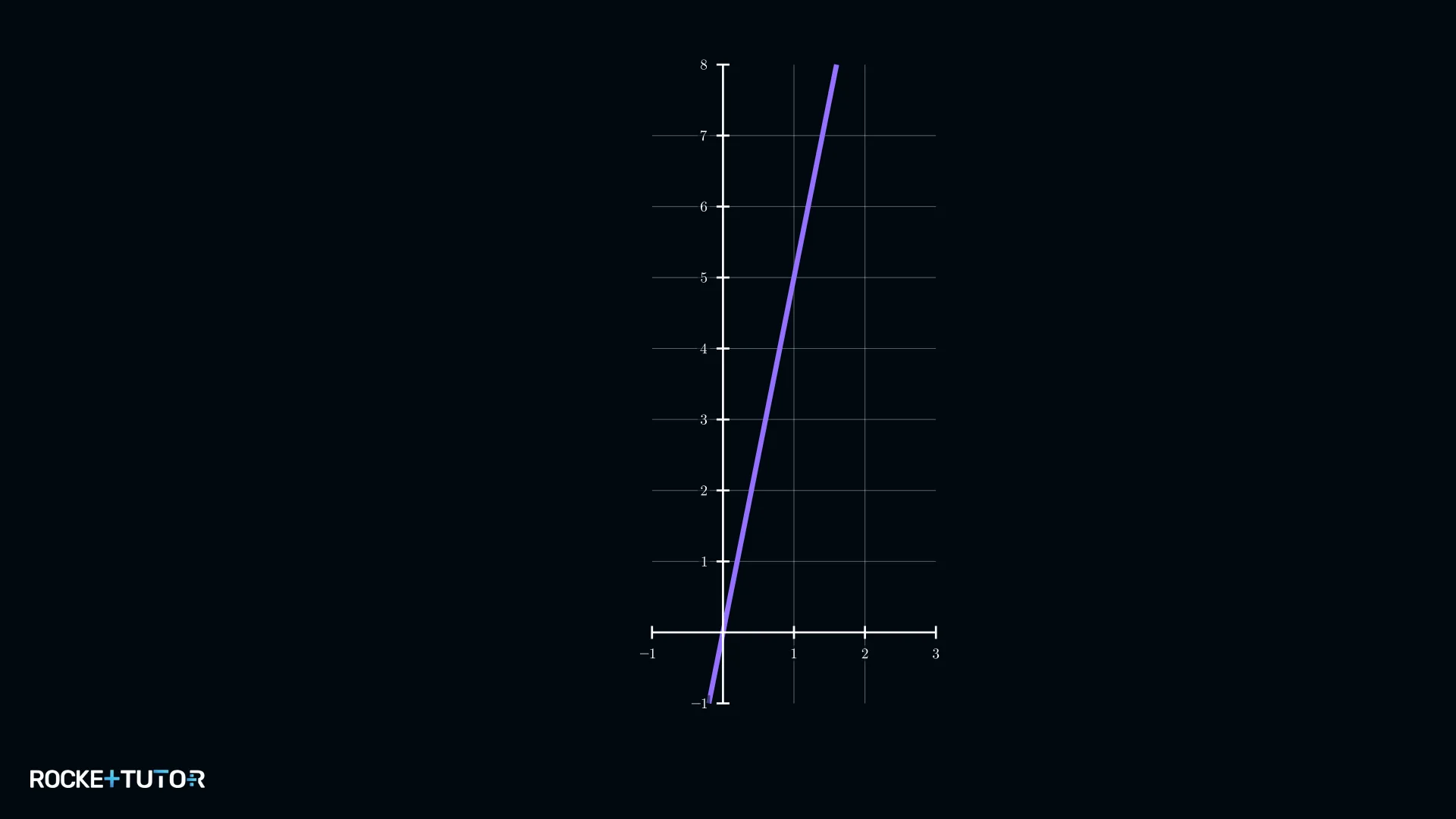 Graph der proportionalen Funktion h im Koordinatensystem