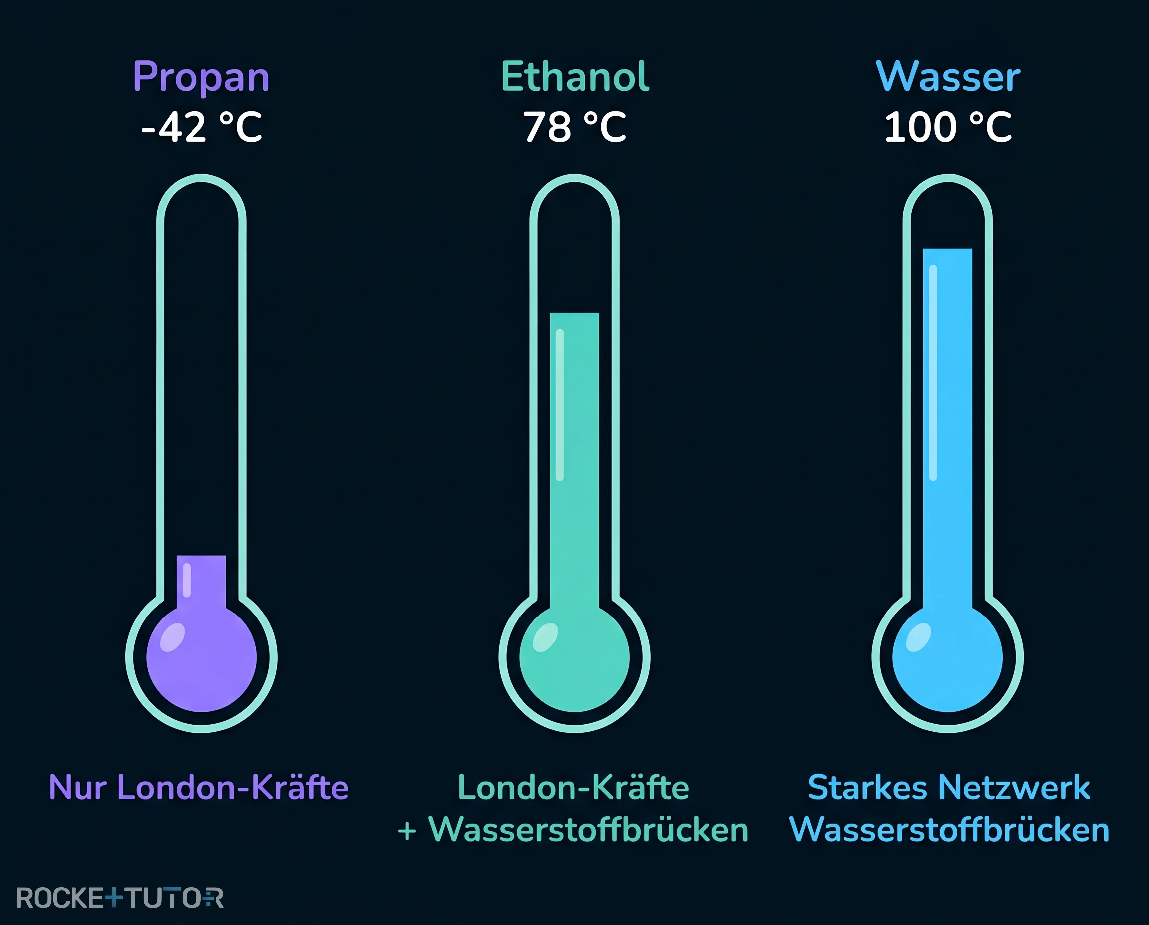 Vergleich der Siedepunkte